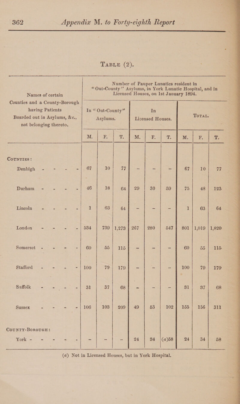 Table (2), Names of certain Number of Pauper Lunatics resident in “Out-County’' Asylums, in York Lunatic Hospital, and in Licensed Houses, on 1st January 1894. Counties and a County-Borough having Patients Boarded out in Asylums, &c., not belonging thereto. In “ Out-County” Asylums. In Licensed Houses. Total. M. F. T. M. F. T. M. F. T. Counties : Denbigh - 67 10 77 — — — 67 10 77 Durham - 46 18 64 29 30 59 75 48 123 Lincoln - 1 63 64 - — - 1 63 64 London - - - - 534 739 1,273 267 280 547 801 1,019 1,820 Somerset . GO 55 115 — - - 60 55 115 Stafford - 100 79 179 — - — 100 79 170 Suffolk - 31 37 68 - - — 31 37 68 Sussex - 106 103 209 49 53 102 155 156 311 County-Borough : York ----- — - - 24 34 («)58 24 34 58 (a) Not in Licensed Houses, but in York Hospital.