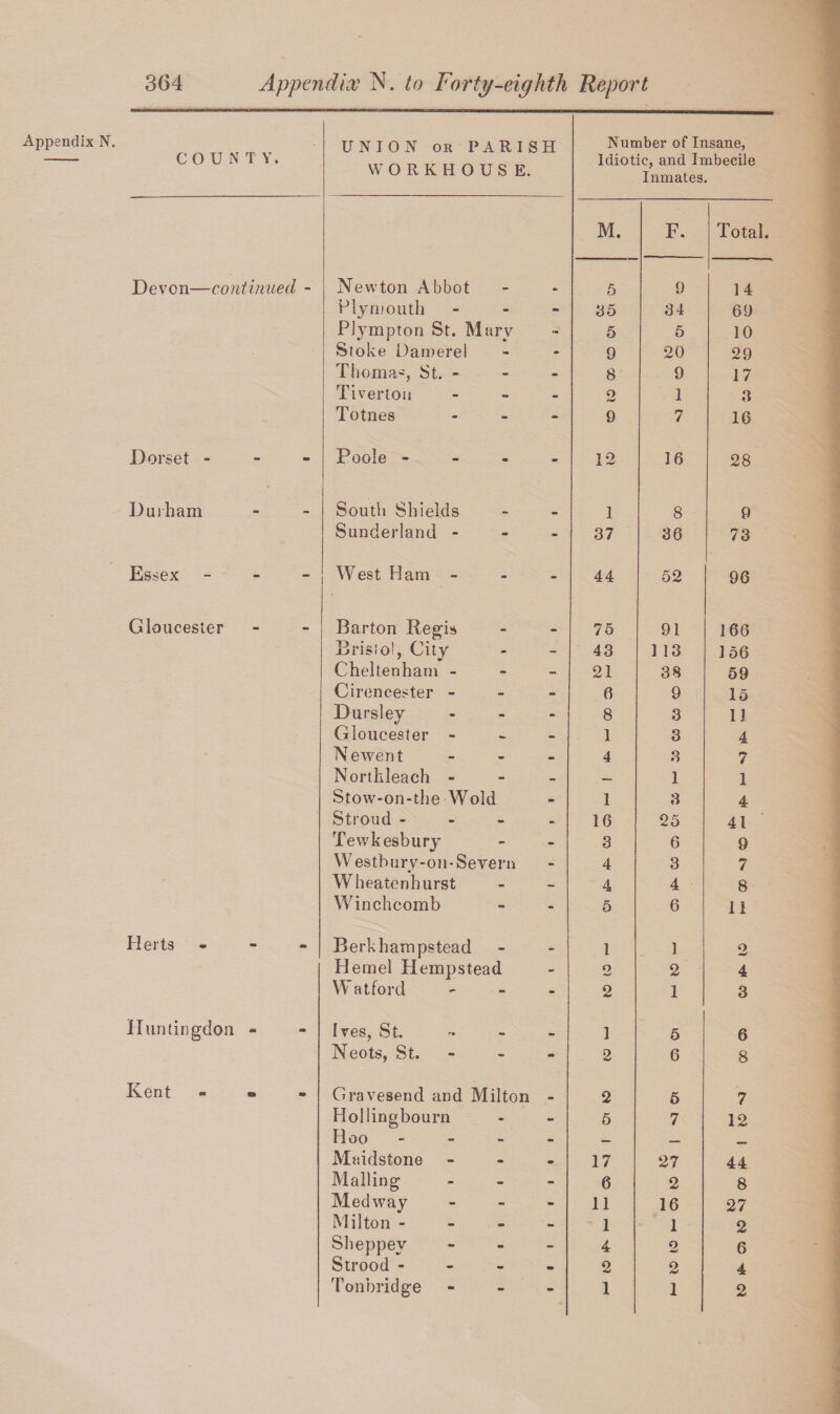 Appendix N. CO U N T Y. Devon—continued - Dorset - Durham Essex Gloucester Herts Huntingdon Kent UNION or PARISH WORKHOUSE. Newton Abbot Plymouth Plympton St. Mary Stoke Darnerel Thoma*, St. - Tiverton Totnes Poole - South Shields Sunderland - West Ham - Barton Begis Bristol, City Cheltenham - Cirencester - Dursley - Gloucester - Newent - Northleach - Stow-on-the Wold Stroud *> Tewkesbury Westbury-on-Severn Wh eaten hurst Winchcomb Berk hampstead Hemel Hempstead Watford - Ives, St. - Neots, St. - Gravesend and Milton - Hollingbourn Hoo - Maidstone - Mailing - Medway - Milton - Sheppey - Strood - Tonbridge - Number of Insane, Idiotic, and Imbecile Inmates. M. F. Total. 5 9 1 4 35 34 69 5 5 10 9 20 29 8 9 17 o 1 3 9 7 16 12 16 28 1 8 9 37 36 73 44 52 96 75 91 166 43 1 13 156 21 38 59 6 9 15 8 3 11 1 3 4 4 3 7 — 1 1 1 3 4 16 25 41 3 6 9 4 3 7 4 4 8 5 6 11 1 1 2 o 2 4 2 1 3 I 5 6 2 6 8 2 5 7 5 7 12 17 27 44 6 2 8 11 16 27 1 1 2 4 2 6 2 2 4 1 1 2