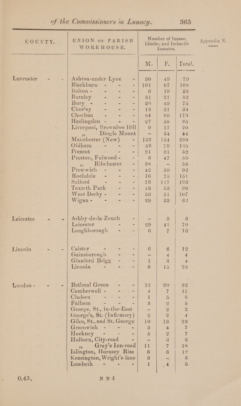 COU ATT. UNION or PARISH W 0 R K IIOUS E. Number of Insane, Idiotic, and Imbecile Inmates. M. F. Total. Lancaster Ashton-under-Lyne 30 49 79 Blackburn - 101 07 168 Bolton - 9 19 28 Burnley - 31 21 52 Bury - 20 49 75 Chorley - 13 21 34 Chorlton - 84 89 173 Haslingden - 2 7 58 85 Liverpool, Brownlow Mill 9 11 20 ,, Dingle Mount — 54 54 Manchester (New) 130 154 290 Oldham - 50 79 135 Prescot 21 31 52 Preston, Fulwood - 3 47 50 ,, Ribchester 58 — 58 Prestwick - 42 50 92 Rochdale - 70 75 1 5 1 Salford 70 ] 17 193 Toxteth Park 43 53 90 West Derby - 50 51 107 Wigan - 29 33 02 Leicester Ashby-de-la-Zouch . 3 3 Leicester 29 41 70 Loughborough 0 7 13 Lincoln Caistor - 0 6 12 Gainsborough — 4 4 Glanford Brigg 1 o 4 Lincoln - 8 1 5 1 23 London - Bethnal Green 12 20 32 Camberwell - 4 4 11 Chelsea - - • 1 5 0 Fulham - 3 o 5 George, St., in-the-East — 2 ;> George’s, St, (Infirmary) o o mj 4 Giles, St., and St. George 10 13 23 Greenwich - 3 4 7 Hackney - 5 2 7 Holborn, City-road — 3 3 ,, Gray’s Inn-road 11 7 18 Islington, Hornsey Rise 6 6 12 Kensington, Wright’s lane 3 — 3 Lambeth - 1 .4 5 Appendix 0.43 nn4