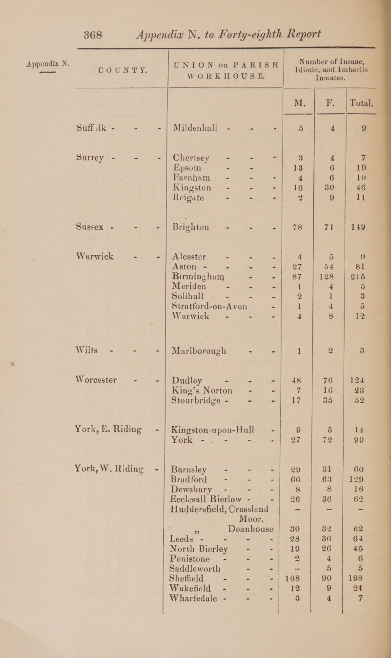 Appendix N. COUNTY. UNION or PARISH WORKHOUSE. Number of Insane, Idiotic, and Imbecile Inmates. M. F. Total. £Suff )ik - Mi! den hall - m 5 4 9 Surrey - Chertsev - 3 4 7 Epsom 13 6 19 Farnham - 4 6 10 Kingston - 16 30 46 Ileigate - o w 9 11 Sussex - Brighton - 78 71 149 Warwick Alcester 4 5 9 Aston - - 27 54 81 Birmingham 87 128 215 Meriden - 1 4 5 Solihull - 0 1 3 Stratford-on-Avon - 1 4 5 Warwick - 4 8 12 Wills - Marlborough m 1 2 3 Worcester Dudley 48 76 124 King’s Norton - 7 16 23 Stourbridge - - 17 35 52 York, E. Riding Kingston-upon-Hu 11 9 5 14 York - . - - 27 72 99 York, W. Riding Barnsley 29 31 60 Bradford 66 63 129 Dewsbury - 8 8 16 Ecclesall Bierlovv - - 26 36 62 Huddersfield, Crossland — — — Moor, „ Deanhouse 30 32 62 Leeds - - 28 36 64 North Bierley - 19 26 45 Penistone - o 4 6 Saddlewortli - — 5 5 Sheffield - 108 90 198 Wakefield - 12 9 21 Wharfedale - 3 4 7