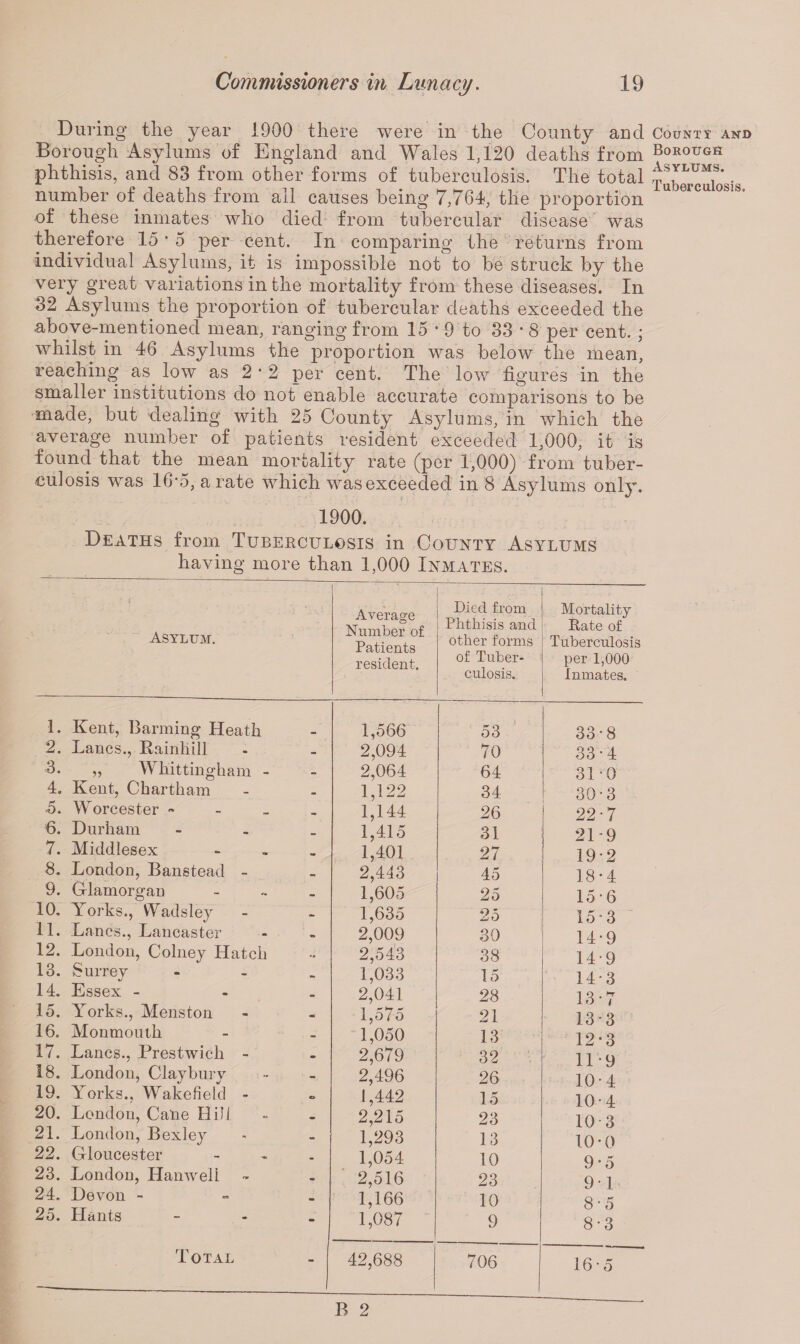 During the year 1900 there were in the County and Count* and Borough Asylums of England and Wales 1,120 deaths from Borough phthisis, and 83 from other forms of tuberculosis. The total £SYLUMS*. number of deaths from ail causes being 7,764, the proportion of these inmates who died from tubercular disease was therefore 15 * 5 per cent. In comparing the returns from individual Asylums, it is impossible not to be struck by the very great variations in the mortality from these diseases. In 32 Asylums the proportion of tubercular deaths exceeded the above-mentioned mean, ranging from 15 • 9 to 33*8 per cent. ; whilst in 46 Asylums the proportion was below the mean, reaching as low as 2*2 per cent. The low figures in the smaller institutions do not enable accurate comparisons to be made, but dealing with 25 County Asylums, in which the average number of patients resident exceeded 1,000, it is found that the mean mortality rate (per 1,000) from tuber¬ culosis was 16*5, a rate which was exceeded in 8 Asylums only. 1900. Deaths from Tuberculosis in County Asylums having more than 1,000 Inmates. Asylum. Average Number of Patients resident. Died from Phthisis and other forms of Tuber¬ culosis. Mortality Rate of Tuberculosis per 1,000 Inmates. 1. Kent, Barming Heath 1,566 53 33*8 2. Lancs., Kainhill - 2,094 70 33-4 3. „ Whittingham - 2,064 64 3L0 4. Kent, Chartham . 1,122 34 30-3 3. Worcester » 1,144 26 22-7 6. Durham - 1,415 31 21-9 7. Middlesex • 1,401 27 19*2 8. London, Banstead - 2,443 45 18*4 9. Glamorgan 1,605 25 15*6 10. Yorks., Wadsley - 1,635 25 15*3 11. Lancs., Lancaster • 2,009 30 14*9 12. London, Colney Hatch 2,543 38 14*9 13. Surrey - 1,033 15 14*3 14. Essex - - 2,041 28 13*7 15. Yorks., Menston _ 1,575 21 13*3 16. Monmouth - 1,050 13 12*3 17. Lancs., Prestwick - - 2,679 32 11*9 18. London, Clay bury - 2,496 26 10*4 19. Yorks., Wakefield - o 1,442 15 10*4 20. London, Cane Hill • 2,215 23 10-3 21. London, Bexley - 1,293 13 10*0 22. Gloucester - 1,054 10 9 * 5 23. London, Hanweli • 2,516 23 9*1 24. Devon - - 1,166 10 8*5 25. Hants - 1,087 9 8*3 Total - 42,688 706 16 • 5