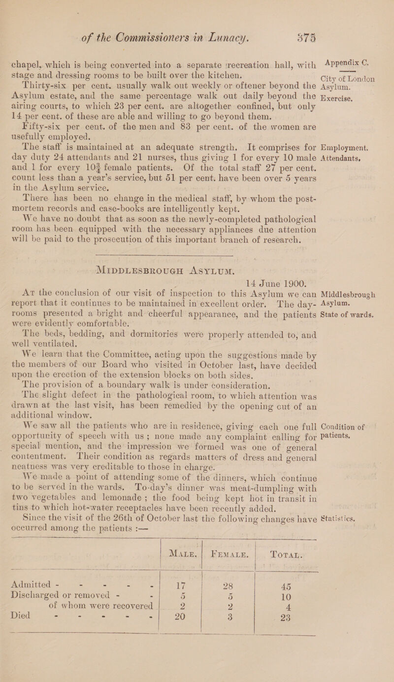 chape], which is being converted into a separate [recreation hall, with Appendix C. stage and dressing rooms to be built over the kitchen. 0f London Thirty-six per cent, usually walk out weekly or oftener beyond the Asylum. Asylum estate, and the same percentage walk out daily beyond the Exercise, airing courts, to which 23 per cent, are altogether confined, but only 14 per cent, of these are able and willing to go beyond them. Fifty-six per cent, of the men and 83 per cent, of the women are usefully employed. The staff is maintained at an adequate strength. It comprises for Employment, day duty 24 attendants and 21 nurses, thus giving 1 for every 10 male Attendants, and 1 for every 10| female patients. Of the total staff 27 per cent, count less than a year’s service, but 51 per cent, have been over 5 years in the Asylum service. There has been no change in the medical staff, by whom the post¬ mortem records and case-books are intelligently kept. We have no doubt that as soon as the newly-completed pathological room has been equipped with the necessary appliances due attention will be paid to the prosecution of this important branch of research. Middlesbrough Asylum. 14 June 1900. At the conclusion of our visit of inspection to this Asylum we can Middlesbrough report that it continues to be maintained in excellent order. The day- Asylum, rooms presented a bright and cheerful appearance, and the patients State of wards, were evidently comfortable. The beds, bedding, and dormitories were properly attended to, and well ventilated. We learn that the Committee, acting upon the suggestions made by the members of our Board who visited in October last, have decided upon the erection of the extension blocks on both sides. The provision of a boundary walk is under consideration. The slight defect in the pathological room, to which attention was drawn at the last visit, has been remedied by the opening cut of an additional window. We saw all the patients 'who are in residence, giving each one full Condition of opportunity of speech with us ; none made any complaint calling for Patients. special mention, and the impression we formed was one of general contentment. Their condition as regards matters of dress and general neatness vuis very creditable to those in charge. We made a point of attending some of the dinners, which continue to be served in the wards. To-day’s dinner was meat-dumpling with two vegetables and lemonade ; the food being kept hot in transit in tins to which hot-water receptacles have been recently added. Since the visit of the 26th of October last the following changes have statistics, occurred among the patients :— Male. Female. Total. Admitted ----- 17 N ■ 28 45 Discharged or removed - 5 5 10 of whom were recovered 2 2 4 Died - 20 3 23