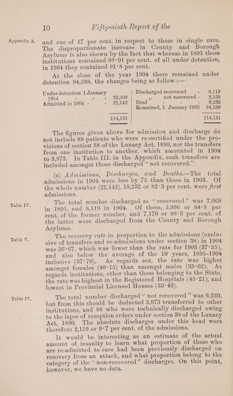 Appendix A. Table IV, Table V. Table IV. and one of 17 per cent, in respect to those in single care. The disproportionate increase in County and Borough Asylums is also shown by the fact that whereas in 1895 these institutions contained 89*01 per cent, of all under detention, in 1904 they contained 91*8 per cent. At the close of the year 1904 there remained under detention 94,588, the changes being as follow Under detention 1 January 1904 - - - 92,009 Admitted in 1904 - - 22,142 Discharged recovered ,, not recovered ~ Died - Remained, 1 January 1905 8,119 2,159 9,285 94,588 114,151 114,151 The figures given above for admission and discharge do not include 88 patients who were re-certified under the pro¬ visions of section 38 of the Lunacy Act, 1890, nor the transfers from one institution to another, which amounted in 1904 to 3,973. In Table III. in the Appendix, such transfers are included amongst those discharged “ not recovered.” (a) Admissions, Discharges, and Deaths.—The total admissions in 1904 were less by 75 than those in 1903. Of the whole number (22,142), 18,232 or 82*3 per cent, were first admissions. The total number discharged as “ recovered ” was 7,069 in 1895, and 8,119 in 1904. Of these, 5,996 or 84*8 per cent, of the former number, and 7,170 or 88*3 per cent, of the latter were discharged from the County and Borough Asylums. The recovery rate in proportion to the admissions (exclu¬ sive of transfers and re-admissions under section 38) in 1904 was 36*67, which was lower than the rate for 1903 (37*35), and also below the average of the 10 years, 1895-1904 inclusive (37*70). As regards sex, the rate was higher amongst females (40*15) than amongst males (3o 02). As regards institutions, other than those belonging to the State, the rate was highest in the Registered Hospitals (45*21), and lowest in Provincial Licensed Houses (33*43). The total number discharged “ not recovered ” was 6,220, but from this should be deducted 3,973 transferred to other institutions, and 88 who were technically discharged owing to the lapse of reception orders under section 38 of the Lunacy Act, 1890. The absolute discharges under this head were therefore 2,159 or 9*7 per cent, of the admissions. It would be interesting as an estimate of the actual amount of insanity to learn what proportion of those who are re-admitted to care had been previously discharged on recovery from an attack, and what proportion belong to the category of the “ non-recovered ” discharges. On this point, however, we have no data.