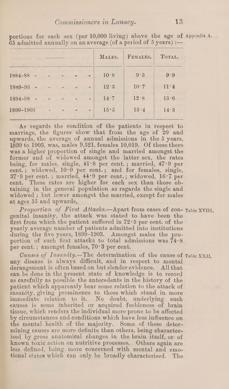 portions for each sex (per 10,000 living) above the age of Appendix A. 65 admitted annually on an average (of a peiiod of 5 years) :— Males. Females. Total. 1884-88 - -• - - m 108 9-3 99 1889-93 - - - - - 12-3 10-7 11*4 1894-98 - - - - - 14-7 12-8 136 1899-1903 - m - - 15*5 13*4 14-3 As regards the condition of the patients in respect to marriage, the figures show that from the age of 20 and upwards, the average of annual admissions in the 5 years, 1899 to 1903, was, males 9,521, females 10,019. Of these there was a higher proportion of single and married amongst the former and of widowed amongst the latter sex, the rates being, for males, single, 41*8 per cent. ; married, 47*9 per cent.; widowed, 10*0 per cent.; and for females, single, 37*9 per cent. ; married, 44*9 per cent.; widowed, 16*7 per cent. These rates are higher for each sex than those ob¬ taining in the general population as regards the single and widowed ; but lower amongst the married, except for males at ages 55 and upwards. Proportion of First Attacks.—Apart from cases of con- Table XVIII, genital insanity, the attack was stated to have been the first from which the patient suffered in 72-5 per cent, of the yearly average number of patients admitted into institutions during the five years, 1899-1903. Amongst males the pro¬ portion of such first attacks to total admissions was 74*8 per cent. ; amongst females, 70*3 per cent. Causes of Insanity.— The determination of the cause of Table XXII, any disease is always difficult, and in respect to mental derangement is often based on but slender evidence. All that can be done in the present state of knowledge is to record as carefully as possible the antecedents in the history of the patient which apparently bear some relation to the attack of insanity, giving prominence to those which stand in more Immediate relation to it. No doubt, underlying such causes is some inherited or acquired feebleness of brain tissue, which renders the individual more prone to be affected by circumstances and conditions which have less influence on the mental health of the majority. Some of these deter¬ mining causes are more definite than others, being character¬ ised by gross anatomical changes in the brain itself, or of known toxic action on nutritive processes. Others again are less defined, being more concerned with mental and emo¬ tional states which can only be broadly characterised. The