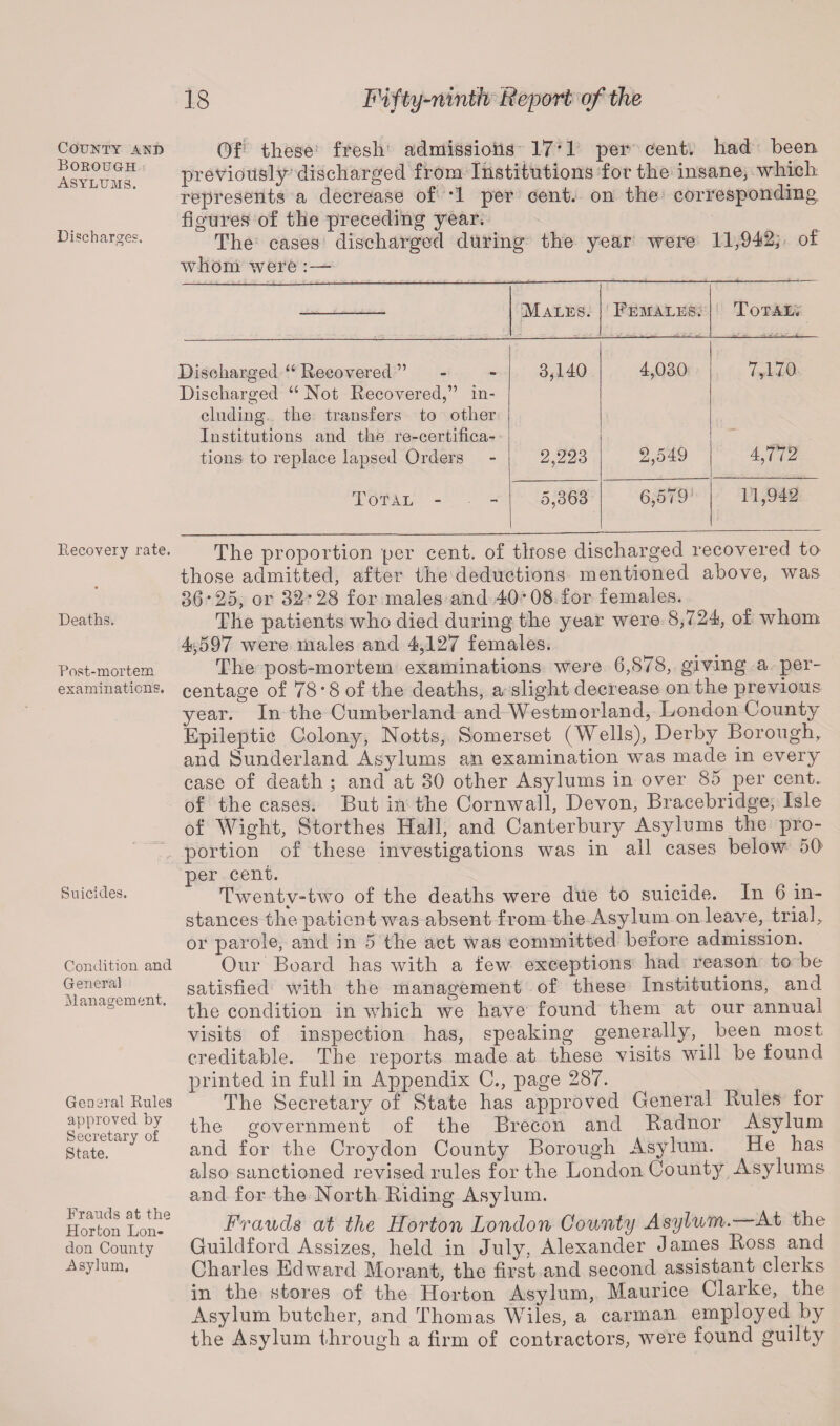 County and Borough Asylums. Discharges. Recovery rate. Deaths. Post-mortem examinations. Suicides. Condition and General Management. General Rules approved by Secretary of State. Frauds at the Horton Lon¬ don County Asylum, Of these fresh admissions 17*1 per cent, had been previously discharged from Institutions for the insane, which represents a decrease of *1 per cent, on the corresponding figures of the preceding year. The cases discharged during the year were 11,942, of whom were :— Males. Females. Total. Discharged “ Recovered ” o r—rf CO 4,030 7,170 Discharged “ Not Recovered,” in¬ cluding the transfers to other Institutions and the re-certifica¬ tions to replace lapsed Orders 2,223 2,549 4,772 Total - 5,363 6,579; 11,942 The proportion per cent, of those discharged recovered to those admitted, after the deductions mentioned above, was 36*25, or 32*28 for males and 40*08 for females. The patients who died during the year were 8,724, of whom 4,597 were males and 4,127 females. The post-mortem examinations were 6,878, giving a per¬ centage of 78*8 of the deaths, a slight decrease on the previous year. In the Cumberland and Westmorland, London County Epileptic Colony, Notts, Somerset (Wells), Derby Borough, and Sunderland Asylums an examination was made in every case of death ; and at 30 other Asylums in over 85 per cent, of the cases. But in the Cornwall, Devon, Bracebridge, Isle of Wight, St or t lies Hall, and Canterbury Asylums the pro¬ portion of these investigations was in all cases below 50 per cent. Twenty-two of the deaths were due to suicide. In 6 in¬ stances the patient was absent from the Asylum on leave, trial, or parole, and in 5 the act was committed before admission. Our Board has with a few exceptions had reason to be- satisfied with the management of these Institutions, and the condition in which we have found them at our annual visits of inspection has, speaking generally,, been most creditable. The reports made at these visits will be found printed in full in Appendix C., page 287. The Secretary of State has approved General Rules for the government of the Brecon and Radnor Asylum and for the Croydon County Borough Asylum. He has also sanctioned revised rules for the London Count}^ Asylums and for the North Riding Asylum. Frauds at the Horton London County Asylum* At the Guildford Assizes, held in July, Alexander James Ross and Charles Edward Morant, the first and second assistant clerks in the stores of the Horton Asylum, Maurice Clarke, the Asylum butcher, and Thomas Wiles, a carman employed by the Asylum through a firm of contractors, were found guilty