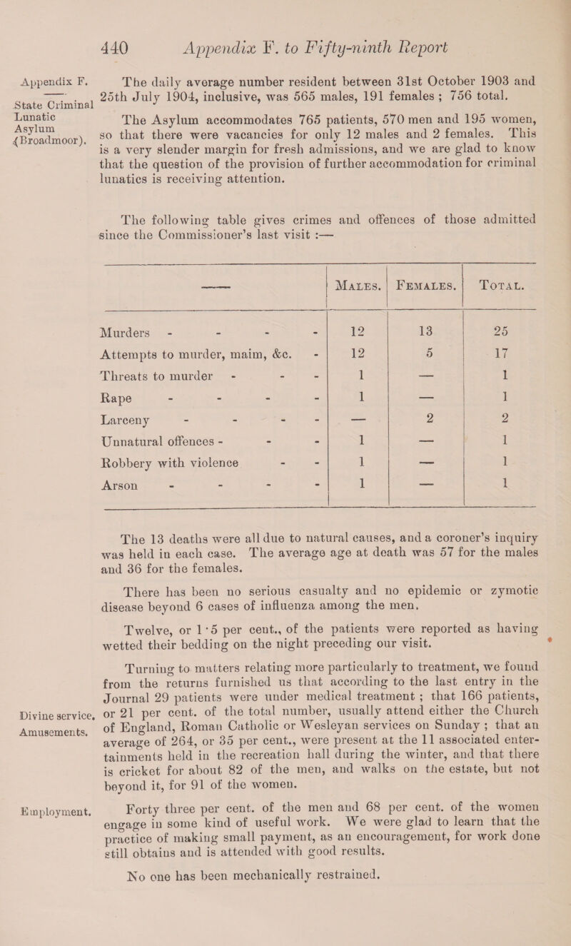 Appendix F. State Criminal Lunatic Asylum (.(Broadmoor). Divine service. Amusements. Employment. The daily average number resident between 31st October 1903 and 25th July 1904, inclusive, was 565 males, 191 females ; 756 total. The Asylum accommodates 765 patients, 570 men and 195 women, so that there were vacancies for only 12 males and 2 females. This is a very slender margin for fresh admissions, and we are glad to know that the question of the provision of further accommodation for criminal lunatics is receiving attention. The following table gives crimes and offences of those admitted since the Commissioner’s last visit 1 Males. Females. Total. Murders - 12 13 25 Attempts to murder, maim, &c. 12 5 17 Threats to murder - - 1 •— 1 Rape - 1 — 1 Larceny - - - —- 2 2 Unnatural offences - 1 -— 1 Robbery with violence 1 — 1 Arson - 1 t 1 The 13 deaths were all due to natural causes, and a coroner’s inquiry was held in each case. The average age at death was 57 for the males and 36 for the females. There has been no serious casualty and no epidemic or zymotic disease beyond 6 cases of influenza among the men. Twelve, or 1*5 per cent., of the patients were reported as having wetted their bedding on the night preceding our visit. Turning to matters relating more particularly to treatment, we found from the returns furnished us that according to the last entry in the Journal 29 patients were under medical treatment ; that 166 patients, or 21 per cent, of the total number, usually attend either the Church of England, Roman Catholic or Wesleyan services on Sunday ; that an average of 264, or 35 per cent., were present at the 11 associated enter¬ tainments held in the recreation hall during the winter, and that there is cricket for about 82 of the men, and walks on the estate, but not beyond it, for 91 of the women. Forty three per cent, of the men and 68 per cent, of the women engage in some kind of useful work. We were glad to learn that the practice of making small payment, as an encouragement, for work done still obtains and is attended with good results. Iso one has been mechanically restrained.