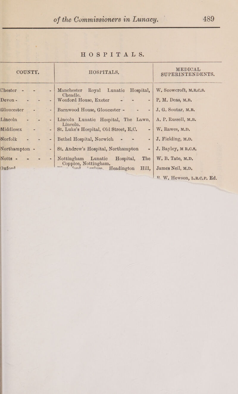 HOSPITALS. HOSPITALS. MEDICAL SUPERINTENDENTS. Manchester Royal Lunatic Hospital, Cheadle. Wonford House, Exeter - W. Scowcroft, M.R.C.S. P. M. Deas, m.b. Barnwood House, Gloucester - J. G. Soutar, m.b. Lincoln Lunatic Hospital, The Lawn, Lincoln. St. Luke’s Hospital, Old Street, E.C. A. P. Russell, m.b. W. Rawes, m.d. Bethel Hospital, Norwich - J, Fielding, m.d. St. Andrew’s Hospital, Northampton J. Bayley, M B.C.S. Nottingham Lunatic Hospital, The Coppice, Nottingham. v c--rri111T, Headington Hill, W. B. Tate, M.D, James Neil, m.d. R W, Hewson, l.r.c.p. Ed.