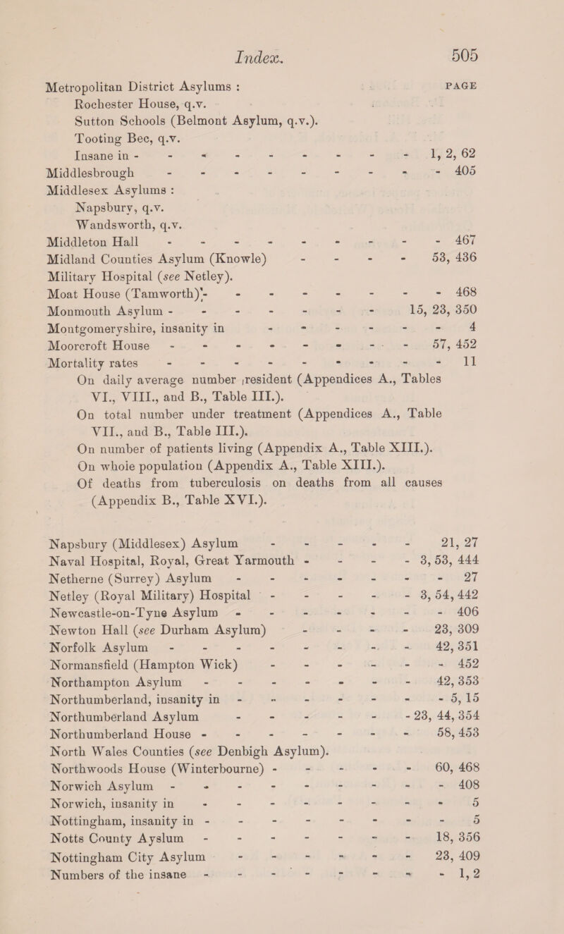 Metropolitan District Asylums : page Rochester House, q.v. Sutton Schools (Belmont Asylum, q.v.)* Tooting Bee, q.v. Insane in - - - - - - - - 1, 2, 62 Middlesbrough - -- -- -- -- 405 Middlesex Asylums : Napsburv, q.v. Wandsworth, q.v. Middleton Hall - -- -- -- -- 467 Midland Counties Asylum (Knowle) - 53, 436 Military Hospital (see Netley). Moat House (Tamworth)'- ------- 468 Monmouth Asylum ------ - 15, 23, 350 Montgomeryshire, insanity in ------ 4 Moorcroft House - - - - - - - - 57, 452 Mortality rates - - - - - * - - -11 On daily average number (resident (Appendices A., Tables VI. , VIII., and B., Table III.). On total number under treatment (Appendices A., Table VII. , and B., Table HI.). On number of patients living (Appendix A., Table XIII.). On whoie population (Appendix A., Table XIII.). Of deaths from tuberculosis on deaths from all causes (Appendix B., Table XVI,). Napsbury (Middlesex) Asylum - - m 21, 27 Naval Hospital, Royal, Great Yarmouth - - - 3, 53, 444 Netherne (Surrey) Asylum am - - - 27 Netley (Royal Military) Hospital - - - - 3,54,442 Newcastle-on-Tyn© Asylum - - - 406 Newton Hall (see Durham Asylum) - - - 23, 309 Norfolk Asylum - - - - 42,351 Normansfield (Hampton Wick) - - - 452 Northampton Asylum - - - - 42, 353 Northumberland, insanity in - - am - - 5, 15 Northumberland Asylum - - - - 23, 44, 354 Northumberland House - - - - North Wales Counties (see Denbigh Asylum). — 58, 453 Northwoods House (Winterbourne) - - - m 60, 468 Norwich Asylum - - - - - 408 Norwich, insanity in - - - 5 Nottingham, insanity in - - - am 5 Notts County Ayslum - - - - 18, 356 Nottingham City Asylum - mm am 23, 409 Numbers of the insane - - - - “ 1,2