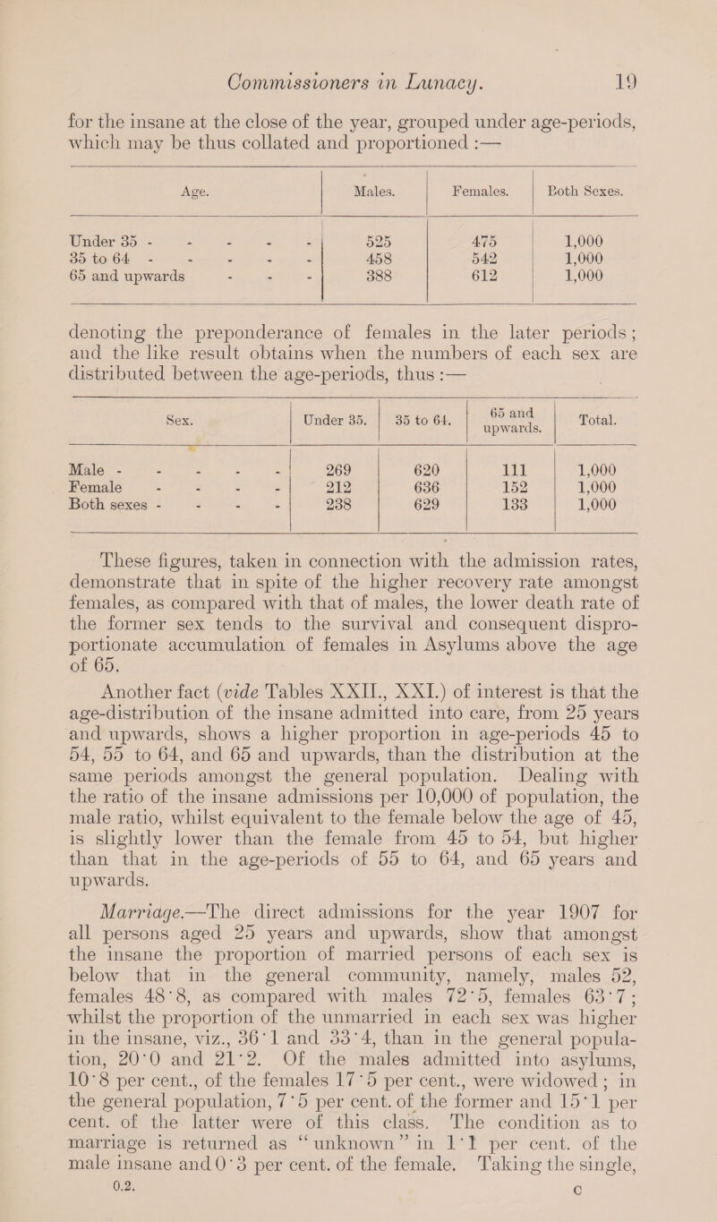 for the insane at the close of the year, grouped under age-periods, which may he thus collated and proportioned :— Age. Males. Females. Both Sexes. Under 35 - 525 475 1,000 35 to 64 - - - 458 542 1,000 65 and upwards - - 388 612 1,000 denoting the preponderance of females in the later periods ; and the like result obtains when the numbers of each sex are distributed between the age-periods, thus :— Sex. Under 35. 35 to 61. 65 and upwards. Total. Male - 269 620 Ill 1,000 Female - - 212 636 152 1,000 Both sexes - - - 238 629 133 1,000 These figures, taken in connection with the admission rates, demonstrate that in spite of the higher recovery rate amongst females, as compared with that of males, the lower death rate of the former sex tends to the survival and consequent dispro¬ portionate accumulation of females in Asylums above the age of 65. Another fact (vide Tables XXII., XXI.) of interest is that the age-distribution of the insane admitted into care, from 25 years and upwards, shows a higher proportion in age-periods 45 to 54, 55 to 64, and 65 and upwards, than the distribution at the same periods amongst the general population. Dealing with the ratio of the insane admissions per 10,000 of population, the male ratio, whilst equivalent to the female below the age of 45, is slightly lower than the female from 45 to 54, but higher than that in the age-periods of 55 to 64, and 65 years and upwards. Marriage.—The direct admissions for the year 1907 for all persons aged 25 years and upwards, show that amongst the insane the proportion of married persons of each sex is below that in the general community, namely, males 52, females 48'8, as compared with males 72'5, females 63*7; whilst the proportion of the unmarried in each sex was higher in the insane, viz., 36'1 and 33'4, than in the general popula¬ tion, 20'0 and 21*2. Of the males admitted into asylums, 10'8 per cent., of the females 17'5 per cent., were widowed ; in the general population, 7 * 5 per cent, of the former and 15*1 per cent, of the latter were of this class. The condition as to marriage is returned as “unknown” in 1*1 per cent, of the male insane and 0 * 3 per cent, of the female. Taking the single, 0.2. c