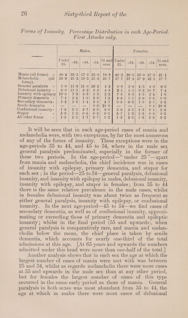 Forms of Insanity. Percentage Distribution in each Age-Period. First Attacks only. Males. Females. Under -34. -44. -54. 55 and Under -34. -44. -54. 55 and 2o. ov er 2 :>. over. Mania (all forms) 40 4 33 5 27 4 25 0 18 8 48 3 38 0 33 •o 27 0 21 1 Melancholia (all 24 9 25 3 19 5 25 3 26 n i 27 7 37 8 37 •9 42 1 27 •7 forms). General paralysis 1 0 11 9 31 6 26 2 4 3 0 9 2 8 4 5 4 6 0 6 Delusional insanity - Insanity with epilepsy 6 13 0 0 11 7 1 9 8 5 3 8 6 4 2 3 4 2 8 3 2 7 1 6 5 6 5 3 9 4 3 3 10 2 7 4 7 1 4 6 .Primary dementia - 7 4 2 4 1 0 2 0 l 3 4 8 1 7 2 0 2 6 0 6 Sec< mdary dementia - 1 2 1 6 1 4 3 5 4 7 0 6 0 9 1 8 3 7 5 3 Senile dementia — 0 6 28 8 0 4 29 6 Confusional insanity - 1 6 2 5 2 7 3 9 3 0 3 0 3 1 4 3 3 4 2 4 Stupor 3 0 1 3 0 6 0 3 0 1 3 7 1 3 1 3 0 8 0 5 All other forms 1 5 2 5 1 7 2 7 5 2 1 3 2 6 1 6 2 3 3 2 It will be seen that in each age-period cases of mania and melancholia were, with two exceptions, by far the most numerous of any of the forms of insanity. These exceptions were in the age-periods 35 to 44, and 45 to 54, where in the male sex general paralysis predominated, especially in the former of these two periods. In the age-period—“ under 25”—apart from mania and melancholia, the chief incidence was in cases of insanity with epilepsy, primary dementia, and stupor for each sex ; in the period—25 to 34—general paralysis, delusional insanity, and insanity with epilepsy in males, delusional insanity, insanit}^ with epilepsy, and stupor in females ; from 35 to 44 there is the same relative prevalence in the male cases, whilst in females delusional insanity was about twice as frequent as either general paralysis, insanity with epilepsy, or confusional insanity. In the next age-period—45 to 54—we find cases of secondary dementia, as well as of confusional insanity, approxi¬ mating or exceeding those of primary dementia and epileptic insanity; whilst in the final period (55 and upwards), when general paralysis is comparatively rare, and mania and melan¬ cholia below the mean, the chief place is taken by senile dementia, which accounts for nearly one-third of the total admissions at this age. [At 65 years and upwards the numbers admitted under this head were more than one-half of the total.] Another analysis shows that in each sex the age at which the largest number of cases of mania were met with was between 25 and 34, whilst as regards melancholia there were more cases at 55 and upwards in the male sex than at any other period, but for females the largest number of cases of this type occurred in the same early period as those of mania. General paralysis in both sexes was most abundant from 35 to 44, the age at which in males there were most cases of delusional