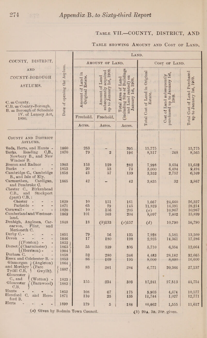 Table VII.—COUNTY, DISTRICT, AND Table showing Amount and Cost of Land, COUNTY, DISTRICT, AND .COUNTY-BOROUGH ASYLUMS. C. = Comity. C.B. = County-Borough. B. = Borough of Schedule IV. of Lunacy Act, 1890. County and District Asylums. Beds, Herts, and Hunts - Berks, Reading C.B., Newbury B., and New Windsor B. Brecon and Radnor Bucks - Cambridge C., Cambridge B. , and Isle of Ely. Carmarthen, Cardigan, and Pembroke C. Chester C., Birkenhead C. B., and Stockport v(part) C.B.: Chester Parkside - Cornwall- - Cumberland and Westmor¬ land. Denbigh, Anglesea, Car¬ narvon, Flint, and Merioneth C. Derby C. - Devon - - - - f(Forston) - Do rset. (Cfaarminster) - (XHerrison) - Durham C. - - - Essex and Colchester B. - Glamorgan ) (Angleton) .•and Merthyr l (Parc Tydfil C.B. G loucester ) Gwyllt). C., and ( (Wotton) - ‘Gloucester / (Barnwood) C.B. J Hants - Hereford G. and Here¬ ford B. Herts - Land. S ■ p Amount of Land. Cost of Land. rd 2? 00 6b f—H p 0) O £ G* p c3 rH CD CD P3 -u bD P - • rH +j ^ Ifl rO p i-H s ^ , c3 CP-m n u « M P r“l H-P C3 p P P § • P P /-hO p CQ P3 ^ ^ O) rH W H H „ ° C P ■% CD «> c5 W -H H •i—< bJO • l-H o p •r-H ’’5 CD 53 ^ P <D ?h P P CJ1 P <D P . GO Jo.* o ° £ * P ^ P-w +T OQ rd k CD P* o g;a o G P £ Pi o $ P a £•? CD -*-> f-t IP rd >a Pi 44 P P J +-1 r-r cc %o§ TJ 05 p b p s qn O a> So < (S P H p< *rH ^ OPP,® ■gw p PhH P P P T3 «4H ^ O P •H !-t -4—> 03 so ^ H ^ o o «4H O o 2 r§ O O o Freehold. Freehold. w r—H c3 4-> -4H> rj O S O p P & -2 p o O Acres. Acres. Acres. EH P< EH 1860 253 395 15,775 15,775 1870 79 2 196 8,317 248 8,565 1903 153 129 282 7,998 3,634 11,632 1853 20 53 73 3,000 6,494 9,494 1858 43 57 139 3,352 2,757 <3,109 1865 42 ~ 42 3,835 32 3,867 1829 10 151 161 1,667 24,660 26,327 1871 65 79 145 11,823 16,391 28,214 1820 10 156 205 (a) 10,967 10,967 1862 101 103 204 8,097 7,802 15,899 1848 18 (&)133 (c)157 (d) 10,790 10,790 1851 79 56 135 7,928 5,581 13,509 1846 17 180 198 2,925 14,361 17,286 1832 1863 55 339 395 5,710 6,354 12,064 1904 1858 52 280 346 4,483 28,182 32,665 1853 86 109 195 8,000 8,600 16,600 1864 1887 83 201 284 6,771 20,366 27,137 CO CO O ) GO GO GO i-H rH 155 234 393 17,241 27,513 44,754 1852 108 67 175 5.903 4,674 10,577 1871 110 25 135 11,744 1,027 12,771 1899 179 5 | 188 i0,062 1,555 11,617 (a) Given by Bodmin Town Council. {A) 20a. 3r. 20p. given.