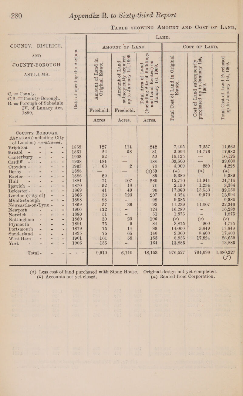 Table showing Amount and Cost of Land, COUNTY, DISTRICT, AND COUNTY-BOROUGH ASYLUMS. C. = County. C.B. = County-Borough. B„ = Borough of Schedule IV. of Lunacy Act, ] 890. U1 < o R3 +3 bfl Cl) t|-C o a> +3 R A Land. Amount of Land. CD rO 43 r R * ^ A ° r R a bfl o ‘C 30 <1 Freehold. Acres rR CD S — ?h C5 ^ ‘3 H 5 p • R cr>43 j o « ^ R ^ o 43 O R a d 3 3 0) O 3 (5 R 5 <3> - co O ^ ^ 43 S3 O, Cfi r- Freehold. Acres. c« tUO R H3 R R A O O R 0) f-. R O' • 05 -2- R <D Ph 43 U2 Cost of Land. R -p O EH Z2 T3 bo| 3 A R r—i o R >v fH R R R R •“d Acres. County Borough Asylums (including City of London) —continued. Brighton - 1859 127 114 242 7,405 7,257 14.662 Bristol - - - 1861 22 58 81 2.906 14,776 17,682 Canterbury - 1903 52 — 52 10,125 — 10,125 Cardiff - 1908 184 — 184 39,600 •—• 39,600 Croydon - - 1903 68 2 70 4,009 289 4,298 Derby - 1888 c — -— («)59 00 00 00 Exeter - - 1886 89 — 89 9,389 — 9,389 Hull - 1884 74 107 280 12,770 11,944 24,714 Ipswich - 1870 52 18 71 2,150 1,234 3,384 Leicester - » 1869 41 49 90 17,000 15,550 32.550 Loudon (City of) - - 1866 33 123 207 4,024 9,970 13,994 Middlesbrough - 1898 98 - 98 9,385 - 9,885 Newcastle-on-Tyne - - 1869 57 36 93 11,239 11,007 22,246 Newport - 1906 122 — 124 16,289 —- 16,289 Norwich . 1880 51 - 51 1,875 - 1,875 Nottingham m 1880 30 20 106 00 0) 00 Plymouth cm 1891 75 9 84 : 3,875 900 4,775 Portsmouth « 1879 75 14 89 14,000 3,649 17,649 Sunderland <£> 1895 75 65 140 9,000 8,400 17,400 West Ham * 1901 101 58 163 8,835 17,824 26,659 York - 1906 155 — 164 13,885 — 13,885 Total - a . « 9,910 6,140 18,153 976,527 704,098 1,680.327 (/) R R •r-H ba • i—t ?H O R • r—« rd o R +3 R R -4—> hn cc tw A O 43 CO o o I—I R 43 o EH >> M £ ^ R t>» CD R Co CH S3 R R 2 OO* 4- O R nci R &<r—Ii 5 =3 A rO uj CD O S ■su o £ O R 03 T3 <D <« • R OS RO O a os -3 ?—I R „ Qj 43 ^ 02 TR ^ 3 >> cS f-< A R <4J ° I O O o +-* 4 Cu 5 3 o ([d) Less cost of land purchased with Stone House. Original design not yet completed, (ft) Accounts not yet closed. ([a) Rented from Corporation. » (■