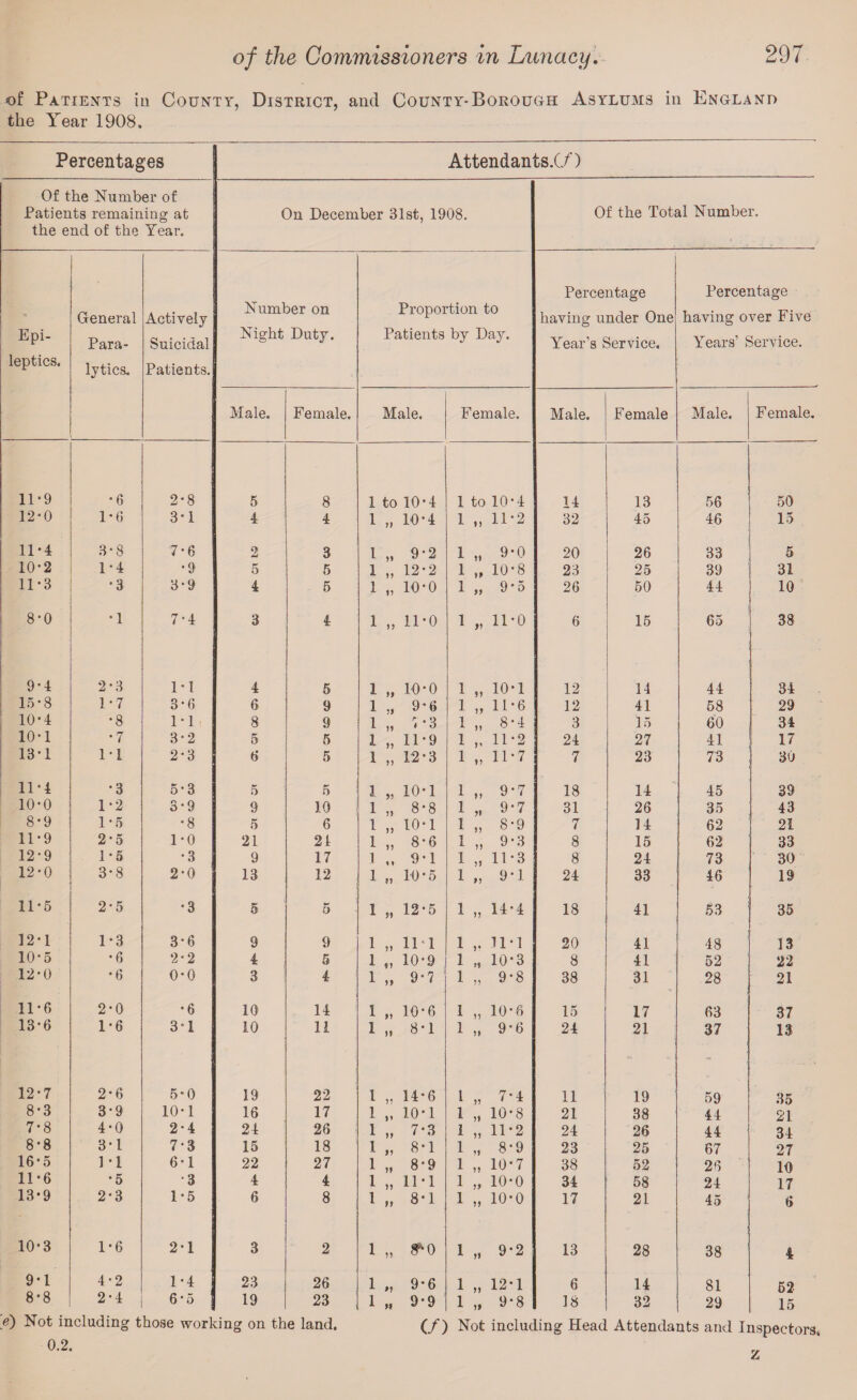 of Patients in County, District, and County-Borough Asylums in England the Year 1908, Percentages Attendants.*!/) Of the Number of Patients remaining at On December 31st, 1908. Of the Total Number. the end of the Year. Percentage Percentage c General Actively Number on Proportion to having under One having over Five Epi- Para- Suicidal Night Duty. Patients by Day. Year’s Service. Years’ Service. leptics. lytics. Patients. Male. Female. Male. Female. Male. Female Male. Female. 11-9 *6 2*8 5 8 1 to 10*4 1 to 10*4 14 13 56 50 12-0 1*6 3*1 4 4 1 „ 10*4 1 „ 11*2 32 45 46 15 11*4 3*8 7*6 2 3 1 „ 9*2 1 „ 9*0 20 26 33 5 10*2 1*4 *9 5 5 1 „ 12*2 1 „ 10*8 23 25 39 31 11*3 * 3 3*9 4 5 1 „ 10*0 1 „ 9*5 26 50 44 10 8-0 *1 7*4 3 4 1 „ 11*0 1 „ 11*0 6 15 65 38 9*4 2*3 1*1 4 5 1 „ 10*0 1 „ 10*1 12 14 44 34 15*8 1*7 3*6 6 9 1 9*6 1 „ 11-6 12 41 58 29 10*4 *8 1*1 8 9 1 „ 1*3 1 „ 8*4 3 15 60 34 10*1 *7 3*2 5 5 1 „ 11*9 1 „ 11*2 24 27 41 17 18*1 1*1 2*3 6 5 1 „ 12*3 1 „ 11*7 7 23 73 30 11*4 *3 5*3 5 5 1 „ 10*1 1 „ 9*7 18 14 45 39 10*0 1*2 3*9 9 10 1 „ 8*8 1 „ 9*7 31 26 35 43 8*9 1*5 *8 5 6 1 ,, 10*1 1 „ 8*9 7 14 62 21 11*9 2*5 1*0 21 21 1 „ 8*6 1 „ 9*3 8 15 62 33 12*9 1*5 *3 9 17 1 „ 9*1 1 „ 11*3 8 24 73 30 12*0 3*8 2*0 13 12 1 „ 10*5 1 „ 9*1 24 33 46 19 11*5 2*5 *3 5 5 1 „ 12*5 1 „ 14*4 18 41 53 35 12*1 1*3 3*6 9 9 1 „ 1M 1 ,. 11*1 20 41 48 13 10*5 *6 2*2 4 5 1 „ 10*9 1 „ 10*3 8 41 52 22 12*0 *6 0*0 3 4 1 „ 9*7 1 „ 9*8 38 31 28 21 11*6 2*0 * 6 10 14 1 „ 10*6 1 „ 10*6 15 17 63 37 13*6 1*6 3*1 10 11 1 „ 8*1 1 „ 9*6 24 21 37 13 12*7 2*6 5*0 19 22 1 „ 14*6 1 „ 7*4 11 19 59 35 8*3 3*9 10*1 16 17 1 „ 10*1 1 „ 10*8 21 38 44 21 7*8 4*0 2*4 24 26 1 „ 7*3 i „ 11*2 24 26 44 34 8*8 3*1 7*3 15 18 1 „ 8*1 1 „ 8*9 23 25 67 27 16*5 1*1 6*1 22 27 1 „ 8-9 1 „ 10*7 38 52 26 10 11*6 *5 •3 4 4 1 „ 11*1 1 „ 10*0 34 58 24 17 13*9 2*3 1*5 6 8 1 „ 8*1 1 „ 10*0 17 21 45 6 10*3 1*6 2*1 3 2 1 „ 9- 0 1 „ 9*2 13 28 38 4 9*1 4*2 1*4 23 26 1 „ 9*6 1 „ 12*1 6 14 81 52 8*8 2*4 6 * 5 19 23 1 „ 9*9 1 „ 9*8 18 32 29 15 e) Not including those working on the land. (/) Not including Head Attendants and Inspectors, 0,2. Z