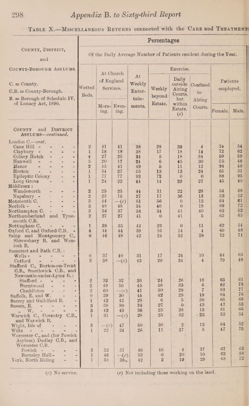 Table X.—Miscellaneous Returns connected with the Care and Treatment County, District, Percentages Of the Daily Average Number of Patients resident during the Year* and County-Borough Asylums. At Church of England Services. Exercise. i C. = County. C.B. = County-Borough. B, = Borough of Schedule IY. of Lunacy Act, 1890. Wetted Beds. At Weekly Enter¬ tain- Weekly beyond Daily outside Airing Courts, but within Estate. (c) Confined to Airing Pstients employed- Estate. Morn¬ ing. Even¬ ing. ments. Courts. Female. Male. County and District Asylums—continued. London C.—cant. Cane Hill - 2 41 41 38 28 39 4 74 54 Claybury - 1 18 18 38 17 18 14 72 62 Colney Hatch - 4 27 25 24 5 18 34 59 59 Han well - 5 20 17 24 6 45 30 55 48 Manor - 2 45 41 49 5 11 12 94 48 Horton .... 1 34 27 55 13 13 24 65 51 Epileptic Colony 1 77 77 93 72 0 0 88 95 Long Grove 1 24 22 44 14 29 27 45 40 Middlesex : Wandsworth - 2 25 25 44 11 22 28 54 68 Napsbury - * - 2 23 15 27 17 36 13 53 52 Monmouth C. 3 44 -(c) 51 56 0 12 64 61 Norfolk ----- 3 48- 48 34 40 0 19 69 72 Northampton C. 3 34 37 34 34 41 40 62 62 Northumberland and Tyne- 2 27 2'7 41 0 41 5 62 65 mouth C.B. Nottingham C- - - - 1 39 35 44 23 0 11 62 54 Oxford C. and Oxford C.B. - 4 44 44 39 16 14 4 69 48 Salop and Montgomery Ct, 0' 46 48. 42 24 32 23 7.2 71 Shrewsbury B. and Wen- lock B, Somerset and Bath C.B. : Wells ----- 0 37 40 31 17 24 10 64 65 Cotford - 3 38 -(c) 43 20 34 4 79 49 Stafford C„, Burton-on-Trent C.B., Smethwick C.B., and Newcastle-under-Lyme B.: Stafford - 2 32 32 25 ?24 26 18 63 61 Burntwood - - - 2 49 50 45 58 33 6 82 73 Cheddleton ... 2 60 —(c) 41 30 28 7 83 77 Suffolk, E. and W. 0 29 30- 44 42 29 19 64 76 Surrey and Guildford B. 1 42 42 28 6 5 33 65 69 Sussex, E. 3 38 30 34 27 0 43 47 53 „ W. - 3 42 43 36 25 38 13 81 66 Warwick C., Coventry C.B., 1 31 -(c) 28 25 52 - 23 52 54 and Warwick B. Wight, Isle of 3 -(c) 47 50 30 2 13 64 52 Wilts ----- 1 22 24 26 11 27 5 47 75 Worcester C., and (for Powick Asylum) Dudley C.B., and Worcester C.B. Powick - 3 52 51 46 46 4 37 67 63 Barnsley Hall- 1 46 -(c) 53 0 20 10 63 58 York, North Hiding 1 38 38* 42 2 19 29 68 72 (c) No service. (e) Not including those working on the land.