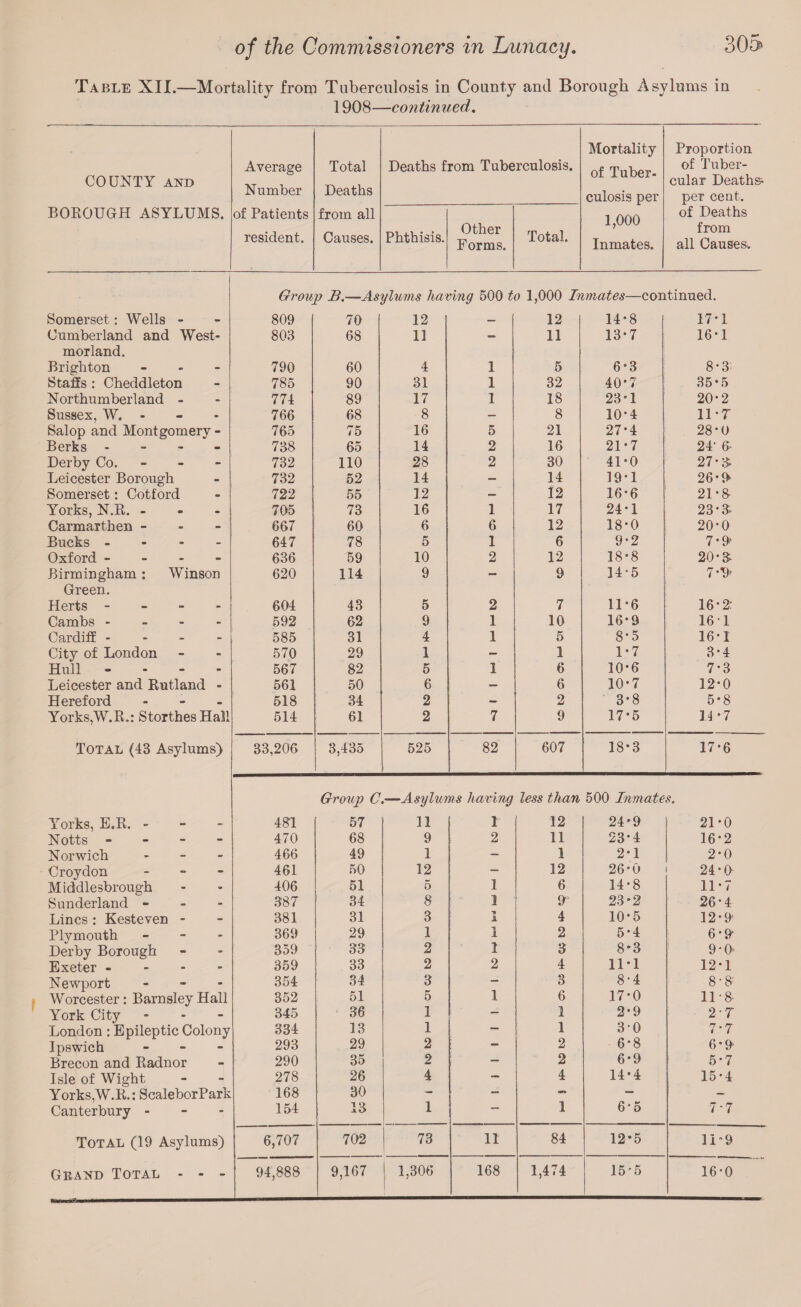 Table XII.—Mortality from Tuberculosis in County and Borough Asylums in 1908—continued. COUNTY and BOROUGH ASYLUMS. Average Number of Patients resident. Total Deaths from Tuberculosis. Deaths from all Causes. Phthisis. Other Forms. Total. Mortality of Tuber¬ culosis per 1,000 Inmates. Proportion of Tuber¬ cular Deaths- per cent, of Deaths from all Causes.. Group B.—Asylums having 500 to 1,000 Inmates—continued. Somerset: Wells - 809 70 12 — 12 14-8 17*1 Cumberland and West- 803 68 11 — 11 13*7 16*1 morland. Brighton - 790 60 4 1 5 6-3 8*3 Staffs : Cheddleton 785 90 31 1 32 40*7 35*5 Northumberland - 774 89 17 1 18 23*1 20*2 Sussex, W. - 766 68 8 — 8 10*4 11 *7 Salop and Montgomery - 765 75 16 5 21 27-4 28*0 Berks - 738 65 14 2 16 21-7 24- 6- Derby Co. - 732 110 28 2 30 41-0 27* 3 Leicester Borough 732 52 14 - 14 19-1 26*9’ Somerset: Cotford 722 55 12 — 12 16*6 21*8- Yorks, N.R. - 705 73 16 1 17 24*1 23*3 Carmarthen - 667 60 6 6 12 18*0 20*0 Bucks - 647 78 5 1 6 9-2 7*9 Oxford ----- 636 59 10 2 12 18*8 20*3 Birmingham: Winson 620 114 9 - 9 14*5 Green. Herts - 604 43 5 2 7 11*6 16*2: Cambs - 592 62 9 1 10 16*9 16 1 Cardiff - 585 31 4 1 5 8*5 16*1 City of London 570 29 1 — 1 1*7 3*4 Hull - - - 567 82 5 1 6 10*6 7*3 Leicester and Rutland - 561 50 6 — 6 10*7 12*0 Hereford - 518 34 2 — 2 3*8 5*8 Yorks,W.R.: StorthesHall 514 61 2 7 9 17*5 14 *7 Total (43 Asylums) 33,206 3,435 525 82 607 18*3 17*6 Group C.—Asylums having less than 500 Inmates. Yorks, E.R. - 481 57 11 1 12 24*9 21*0 Notts - - - - 470 68 9 2 11 23*4 16*2 Norwich - 466 49 1 - 1 2*1 2*0 Croydon - 461 50 12 - 12 26*0 24*0 Middlesbrough 406 51 5 1 6 14*8 11*7 Sunderland - 387 34 8 1 9 23*2 26*4 Lines : Kesteven - 381 31 3 -» A 4 10*5 12*9 Plymouth - 369 29 1 1 2 5*4 6*9 Derby Borough 359 33 2 I 3 8*3 9-0' Exeter - 359 33 2 2 4 11*1 12*1 Newport - 354 34 3 - 3 8-4 8 • 8: Worcester: Barnsley Hall 352 51 5 1 6 17*0 11*8 York City 345 36 1 — 1 2*9 2-7 London: Epileptic Colony 334 13 1 — 1 3-0 7*7 Ipswich - 293 29 2 — 2 6*8 6*9 Brecon and Radnor 290 35 2 — 2 6*9 5*7 Isle of Wight 278 26 4 — 4 14*4 15*4 Yorks,W.R.: ScaleborPark 168 30 — — — — - Canterbury - 154 13 1 — 1 6‘5 7*7 Total (19 Asylums) 6,707 702 73 11 84 12*5 lin9 168 15-5