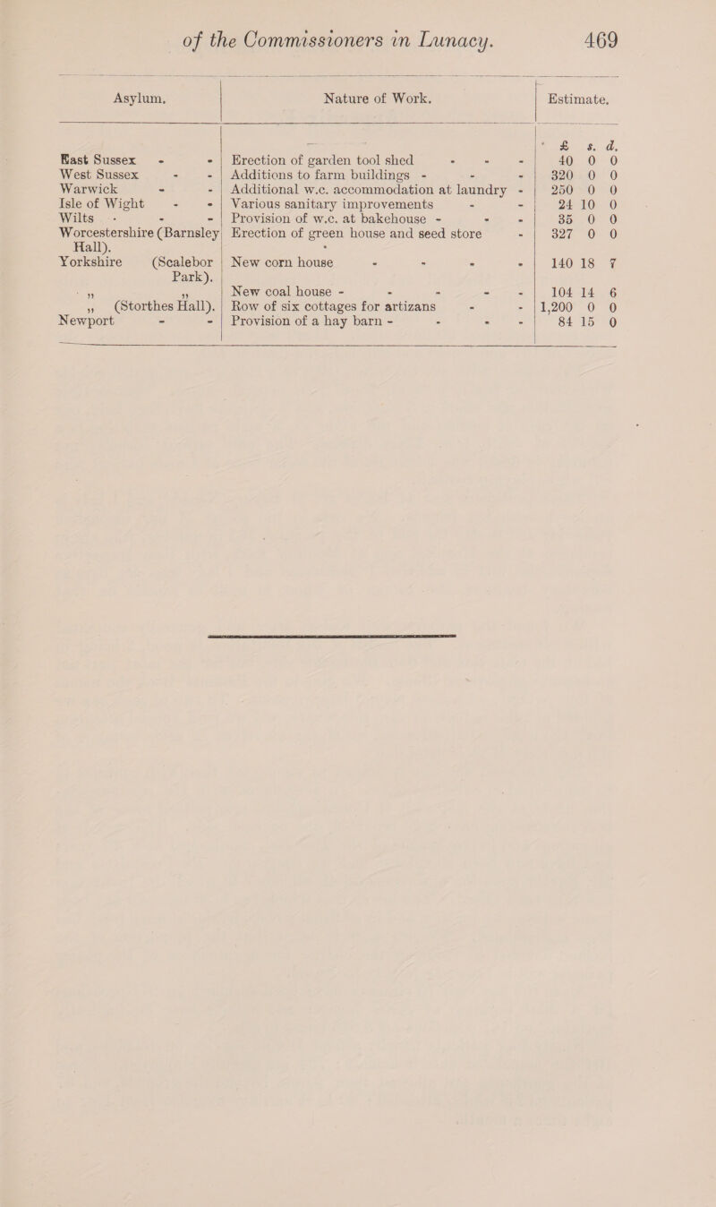 Asylum. Nature of Work. Estimate. East Sussex Erection of garden tool shed & s. d. 40 0 0 West Sussex Additions to farm buildings - 320 0 0 Warwick Additional w.c. accommodation at laundry - 250 0 0 Isle of Wight Various sanitary improvements 24 10 0 Wilts • Provision of w.c. at bakehouse - - 35 0 0 Worcestershire (Barnsley Erection of green house and seed store 327 0 0 Hall). Yorkshire (Scalebor • New corn house - 140 18 7 Park). New coal house ----- 104 14 6 ,, (Storthes Hall). Row of six cottages for artizans 1,200 0 0 Newport Provision of a hay barn - - - - 84 15 0