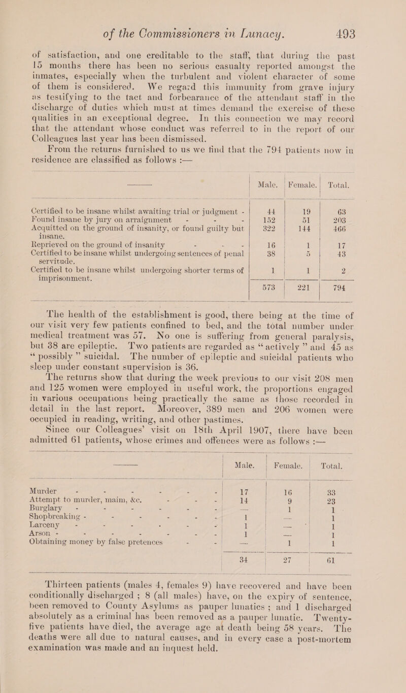 of satisfaction, and one creditable to the staff, that during the past 15 months there has been no serious casualty reported amongst the inmates, especially when the turbulent and violent character of some of them is considered. We regard this immunity from grave injury ns testifying to the tact and forbearance of the attendant staff in the discharge of duties which must at times demand the exercise of these qualities in an exceptional degree. In this connection we may record that the attendant whose conduct was referred to in (he report of our Colleagues last year has been dismissed. From the returns furnished to us we tind that the 794 patients now in residence are classified as follows :— Male. F emale. Total. Certified to be insane whilst awaiting trial or judgment - 44 19 63 Found insane by jury on arraignment 152 51 203 Acquitted on the ground of insanity, or found guilty but 322 144 466 insane. Reprieved on the ground of insanity 16 1 17 Certified to be insane whilst undergoing sentences of penal 38 5 43 servitude. Certified to be insane whilst undergoing shorter terms of 1 1 2 imprisonment. 573 221 794 The health of the establishment is good, there being at the time of our visit very few patients confined to bed, and the total number under medical treatment was 57. No one is suffering from general paralysis, but 38 are epileptic. Two patients are regarded as “ actively ” and 45 as “ possibly ” suicidal. The number of epileptic and suicidal patients who sleep under constant supervision is 36. The returns show that during the week previous to our visit 208 men and 125 women were employed in useful work, the proportions engaged in various occupations being practically the same as those recorded in detail in the last report. Moreover, 389 men and 206 women were occupied in reading, writing, and other pastimes. Since our Colleagues’ visit on 18tli April 1907, there have been admitted 61 patients, whose crimes and offences were as follows :— Male. Female. Total. Murder 17 16 33 Attempt to murder, maim, Ac. 14 9 23 Burglary ------ 1 1 Shopbreaking - - - - - 1 _ 1 Larceny 1 _ 1 Arson ------- 1 __ 1 Obtaining money by false pretences 1 1 34 27 61 Thirteen patients (males 4, females 9) have recovered and have been conditionally discharged ; 8 (all males) have, on the expiry of sentence, been removed to County Asylums as pauper lunatics ; and 1 discharged absolutely as a criminal has been removed as a pauper lunatic. Twenty- five patients have died, the average age at death being 58 years. The deaths were all due to natural causes, and in every case a post-mortem examination was made and an inquest held.