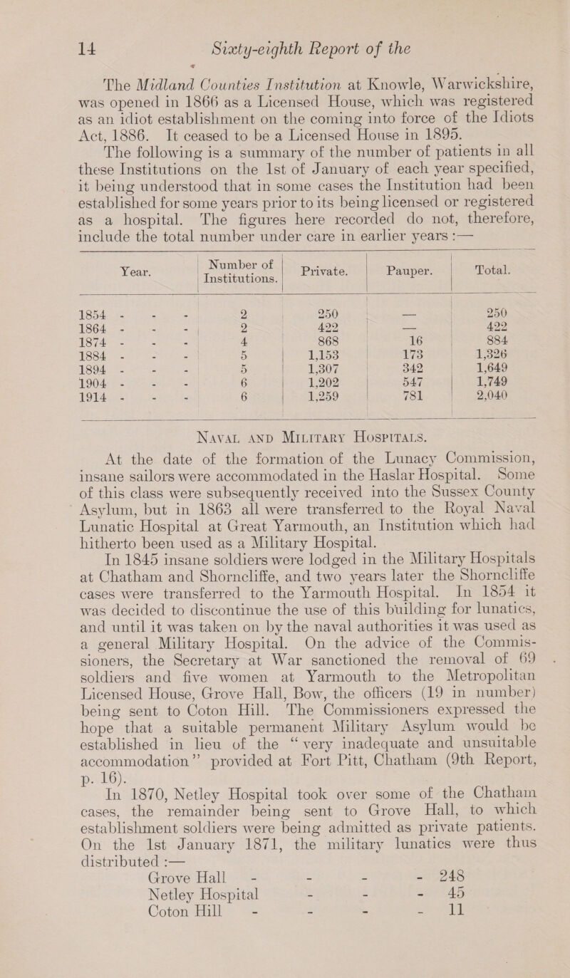 The Midland Counties Institution at Knowle, Warwickshire, was opened in 186(1 as a Licensed House, which was registered as an idiot establishment on the coming into force of the Idiots Act, 1886. It ceased to be a Licensed House in 1895. The following is a summary of the number of patients in all these Institutions on the 1st of January of each year specified, it being understood that in some eases the Institution had been established for some years prior to its being licensed or registered as a hospital. The figures here recorded do not, therefore, include the total number under care in earlier years :— Year. Number of Institutions. Private. Pauper. Total. 1854 - 2 250 250 1864 - 2 422 — 422 1874 - 4 868 16 884 1884 - 5 1,153 173 1,326 1894 - 5 1,307 342 1,649 1904 - 6 1,202 547 1,749 1914 - 6 1,259 781 2,040 Naval and Military Hospitals. At the date of the formation of the Lunacy Commission, insane sailors were accommodated in the Haslar Hospital. Some of this class were subsequently received into the Sussex County Asylum, but in 1863 all were transferred to the Royal Naval Lunatic Hospital at Great Yarmouth, an Institution which had hitherto been used as a Military Hospital. In 1845 insane soldiers were lodged in the Military Hospitals at Chatham and Shorncliffe, and two years later the Shorncliffe cases were transferred to the Yarmouth Hospital. In 1854 it was decided to discontinue the use of this building for lunatics, and until it was taken on by the naval authorities it was used as a general Military Hospital. On the advice of the Commis¬ sioners, the Secretary at War sanctioned the removal of 69 soldiers and five women at Yarmouth to the Metropolitan Licensed House, Grove Hall, Bow, the officers (19 in number) being sent to Coton Hill. The Commissioners expressed the hope that a suitable permanent Military Asylum would be established in lieu of the “ very inadequate and unsuitable accommodation” provided at Fort Pitt, Chatham (9tli Report, p. 16). In 1870, Netley Hospital took over some of the Chatham cases, the remainder being sent to Grove Hall, to which establishment soldiers were being admitted as private patients. On the 1st January 1871, the military lunatics were thus distributed :— Grove Hall - - - 248 Netley Hospital - - - 45 Coton Hill - - - 11