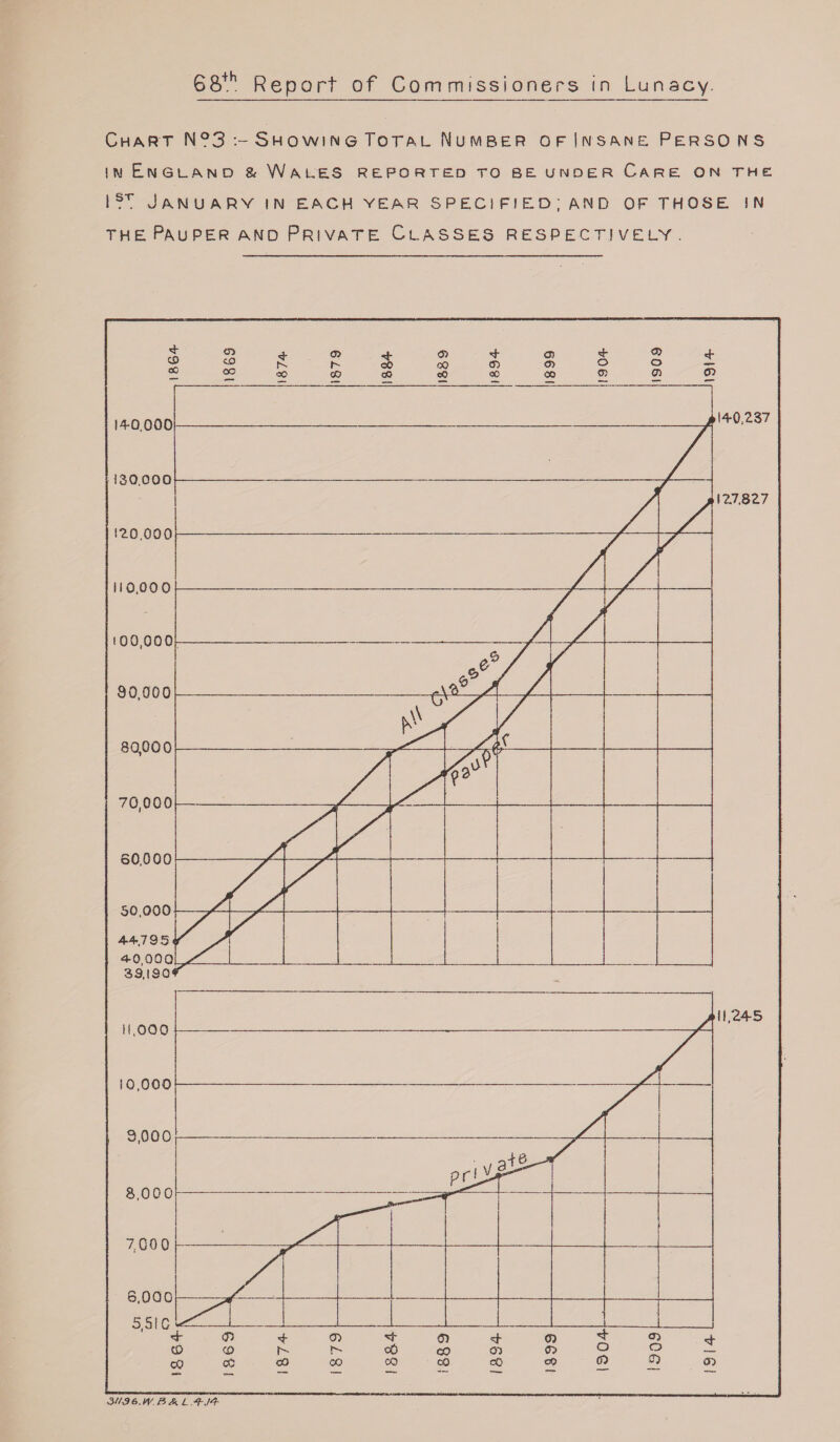 68+h Report of Commissioners in Lunscy. Chart N°3 i-ShowingTotal Number of Insane. Persons in England & Wales reported to be under Care on the !?r January in each year specified; and of those in the Pauper and Private Classes respectively. 3//S6.H'R A L.+J4-