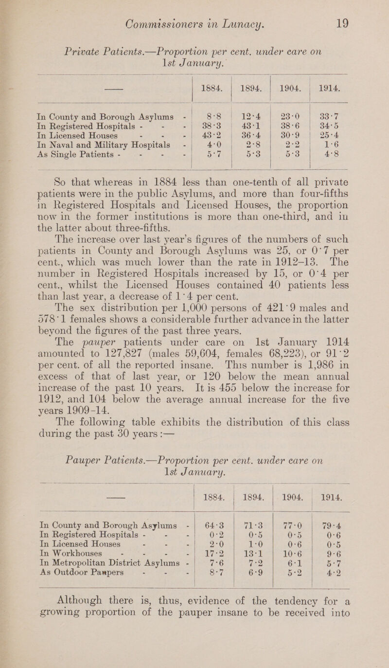 Private Patients.—Proportion per cent, under care on 1st January. 1884. 1894. 1904. 1914. In County and Borough Asylums 8-8 12-4 23-0 33-7 In Registered Hospitals - 38*3 43*1 38-6 34-5 In Licensed Houses 43-2 36-4 30-9 25-4 In Naval and Military Hospitals 4-0 2-8 2-2 1*6 As Single Patients .... 5-7 5-3 5-3 4-8 So that whereas in 1884 less than one-tentli of all private patients were in the public Asylums, and more than four-fifths in Registered Hospitals and Licensed Houses, the proportion now in the former institutions is more than one-third, and in the latter about three-fifths. The increase over last year’s figures of the numbers of such patients in County and Borough Asylums was 25, or 0*7 per cent., which was much lower than the rate in 1912-13. The number in Registered Hospitals increased by 15, or 0*4 per cent., whilst the Licensed Houses contained 40 patients less than last year, a decrease of 1 ’ 4 per cent. The sex distribution per 1,000 persons of 421'9 males and 578'1 females shows a considerable further advance in the latter beyond the figures of the past three years. The pauper patients under care on 1st January 1914 amounted to 127,827 (males 59,604, females 68,223), or 91*2 per cent, of all the reported insane. This number is 1,986 in excess of that of last year, or 120 below the mean annual increase of the past 10 years. It is 455 below the increase for 1912, and 104 below the average annual increase for the five years 1909-14. The following table exhibits the distribution of this class during the past 30 years — Pauper Patients.—Proportion per cent, under care on 1st J anuary. 1884. 1894. 1904. 1914. In County and Borough Asylums 64-3 713 77-0 79-4 In Registered Hospitals - 0-2 0-5 0-5 0-6 In Licensed Houses 2*0 10 0-6 0*5 In Workhouses .... 17-2 13*1 10-6 9-6 In Metropolitan District Asylums - 7*6 7-2 6-1 5-7 As Outdoor Pampers 8*7 6*9 5-2 4-2 Although there is, thus, evidence of the tendency for a growing proportion of the pauper insane to be received into