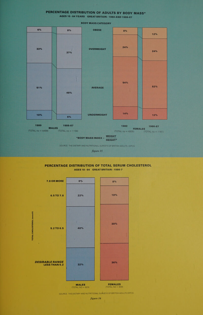    ___ PERCENTAGE DISTRIBUTION OF ADULTS BY BODY MASS* : AGES 16-64 YEARS GREAT BRITAIN - 1980 AND 1986-87 BODY MASS CATEGORY  OBESE OVERWEIGHT AVERAGE UNDERWEIGHT 1980 1986-87 1980 1986-87 ie MALES FEMALES _ (TOTAL no = 4499) (TOTAL no = 1158) (TOTAL no = 4935) (TOTAL no = 1161) rae WEIGHT *BODY MASS INDEX = ———— HEIGHT? SOURCE: THE DIETARY AND NUTRITIONAL SURVEYS OF BRITISH ADULTS. (OPCS) figure 15 PERCENTAGE DISTRIBUTION OF TOTAL SERUM CHOLESTEROL AGES 18-64 GREAT BRITAIN - 1986-7 7.8 OR MORE 6.5T07.8 = ° £ E : a 2 | w 8 br 5.2TO6.5 . 3 a 5 DESIRABLE RANGE LESS THAN 5.2  SOURCE: THE DIETARY AND NUTRITIONAL SURVEYS OF BRITISH ADULTS (OPCS) figure 16 