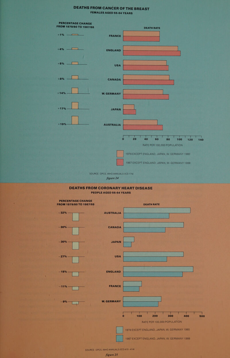              DEATHS FROM CANCER OF THE BREAST FEMALES AGED 55-64 YEARS  _ PERCENTAGE CHANGE FROM 1979/80 TO 1987/88 tS FRANCE  +4% —1—1__ ENGLAND EB +5% USA +8% 1 CANADA ee oe W. GERMANY  : +17% JAPAN +19% — AUSTRALIA  ke ) 20 40 60 80 100 120 140 | RATE PER 100,000 POPULATION 1979 EXCEPT ENGLAND, JAPAN, W. GERMANY 1980  1987 EXCEPT ENGLAND, JAPAN, W. GERMANY 1988  SOURCE: OPCS, WHO ANNUALS (ICD 174)