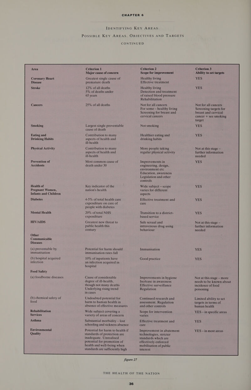 Area Coronary Heart Disease Stroke Smoking Eating and Drinking Habits Physical Activity Prevention of Accidents Health of Pregnant Women, Infants and Children Diabetes Mental Health HIV/AIDS Other Communicable Diseases (a) preventable by immunisation (b) hospital acquired infection Food Safety (a) foodborne diseases (b) chemical safety of food Rehabilitation Services Asthma Environmental Quality Criterion 1 Major cause of concern Greatest single cause of premature death 12% of all deaths 5% of deaths under 65 years 25% of all deaths Largest single preventable cause of death Contribution to many aspects of health and ill-health Contribution to many aspects of health and ill-health Most common cause of death under 30 Key indicator of the nation’s health 4-5% of total health care expenditure on care of people with diabetes 20% of total NHS expenditure Greatest new threat to public health this century Potential for harm should immunisation rates fall Cause of considerable degree of ill-health, though not many deaths Underlying rising trend in cases Undoubted potential for harm to human health in absence of effective measures Wide subject covering a variety of areas of concern Substantial morbidity — lost schooling and sickness absence Potential for harm to health if standards of protection are inadequate. Unrealised potential for promotion of health and well-being when standards are sufficiently high Criterion 2 Scope for improvement Healthy living Effective treatment Healthy living Detection and treatment of raised blood pressure Rehabilitation Not for all cancers For some — healthy living Screening for breast and cervical cancers Not smoking Healthier eating and drinking habits More people taking regular physical activity Improvements in engineering, design, environment etc Education, awareness Legislation and other controls Wide subject — scope varies for different aspects Effective treatment and care Transition to a district- based service Safe sexual and intravenous drug using behaviour Immunisation Good practice Improvements in hygiene Increase in awareness Effective surveillance Regulation Continued research and assessment. Regulation and other controls Scope for intervention varies Effective treatment and care Improvement in abatement technologies, stricter standards which are effectively enforced mobilisation of public interest 36 Criterion 3 Ability to set targets YES YES Not for all cancers Screening targets for breast and cervical cancer + see smoking target YES YES Not at this stage — further information needed ALES YES Not at this stage — further information needed Not at this stage — more needs to be known about incidence of food poisoning Limited ability to set targets in terms of human health YES — in specific areas YES YES — in most areas 
