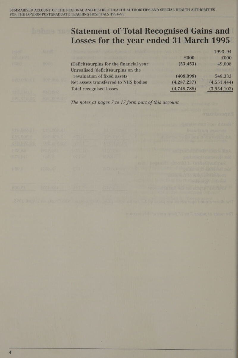 £000 (Deficit)/surplus for the financial year (53,453) Unrealised (deficit)/surplus on the revaluation of fixed assets (408,098) Net assets transferred to NHS bodies (4,287,237) Total recognised losses (4,748,788) The notes at pages 7 to 17 form part of this account 1993-94 £000 49,008 948,333