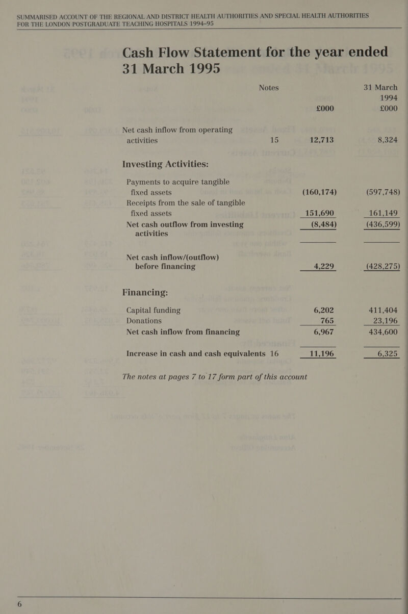 Notes Net cash inflow from operating activities ats. Investing Activities: Payments to acquire tangible fixed assets Receipts from the sale of tangible fixed assets Net cash outflow from investing activities Net cash inflow/(outflow) before financing Financing: Capital funding Donations Net cash inflow from financing Increase in cash and cash equivalents 16 £000 12,713 (160,174) 6,202 765 31 March 1994 £000 8,324 (597,748) 411,404 434,600