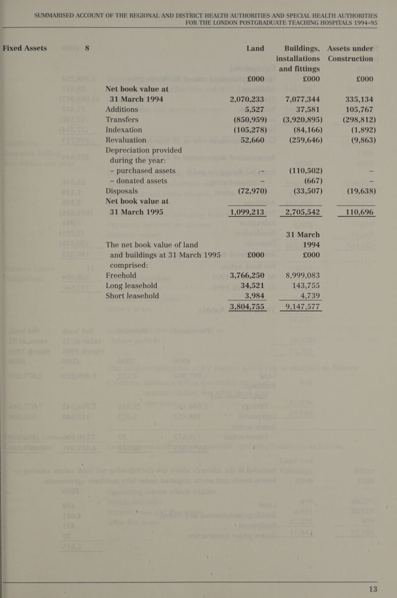 Net book value at 31 March 1994 Additions Transfers Indexation Revaluation Depreciation provided during the year: — purchased assets — donated assets Disposals Net book value at 31 March 1995 The net book value of land and buildings at 31 March 1995 comprised: Freehold Long leasehold Short leasehold £000 2,070,233 5,027 (850,959) (105,278) 52,660 (72,970) £000 3,766,250 34,521 £000 7,077,344 37,581 (84,166) (259,646) (110,502) (667) (33,507) 31 March 1994 £000 8,999,083 143,755 4,739 £000 335,134 105,767 (298,812) (1,892) (9,863) (19,638)