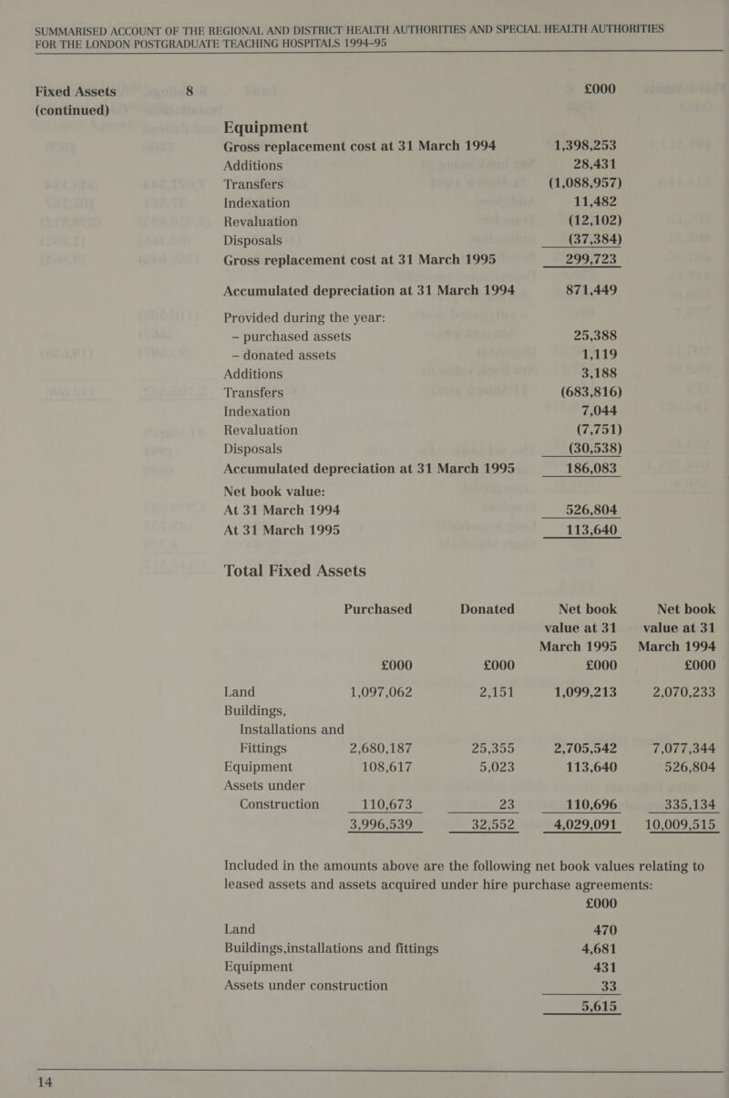 Fixed Assets (continued)  14 Equipment Gross replacement cost at 31 March 1994 Additions Transfers Indexation Revaluation Disposals Gross replacement cost at 31 March 1995 Accumulated depreciation at 31 March 1994 Provided during the year: — purchased assets — donated assets Additions Transfers Indexation Revaluation Disposals Accumulated depreciation at 31 March 1995 Net book value: At 31 March 1994 At 31 March 1995 Total Fixed Assets Purchased Donated £000 £000 Land 1,097,062 2,151 Buildings, Installations and Fittings 2,680,187 25,300 Equipment 108,617 5,023 Assets under Construction 110,673 23 3,996,539 321552 £000 1,398,253 28,431 (1,088,957) 11,482 (12,102) (37,384) 299,723 871,449 25,388 1,119 3,188 (683,816) 7,044 (7,751) (30,538) 186,083 526,804 113,640 Net book value at 31 March 1995 £000 1,099,213 2,705,542 113,640 110,696 4,029,091 Net book value at 31 March 1994 £000 2,070,233 7,077,344 526,804 335,134 10,009,515 Land Buildings, installations and fittings Equipment Assets under construction £000 470 4,681 431 33 9,615