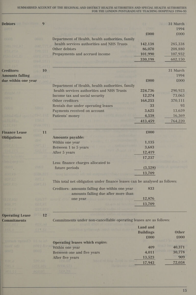 Debtors Creditors: 10 11 an Department of Health, health authorities, family health services authorities and NHS Trusts Other debtors Prepayments and accrued income Department of Health, health authorities, family health services authorities and NHS Trusts Income tax and social security Other creditors Rentals due under operating leases Payments received on account Patients’ money Amounts payable: Within one year Between 1 to 5 years After 5 years Less: finance charges allocated to future periods Creditors: amounts falling due within one year amounts falling due after more than one year £000 142,138 86,070 101,990 £000 224,736 12,274 168,253 a fh 3,625 4,938 £000 1,135 3,683 17,237 833 12,876 31 March 1994 £000 285,338 208,880 107,932 31 March 1994 £000 rae (AS Pet 73,065 370,111 03 13,659 16,369 Operating leases which expire: Within one year Between one and five years After five years £000 409 4,011 13,523 Other £000 40,371 30,778 909 