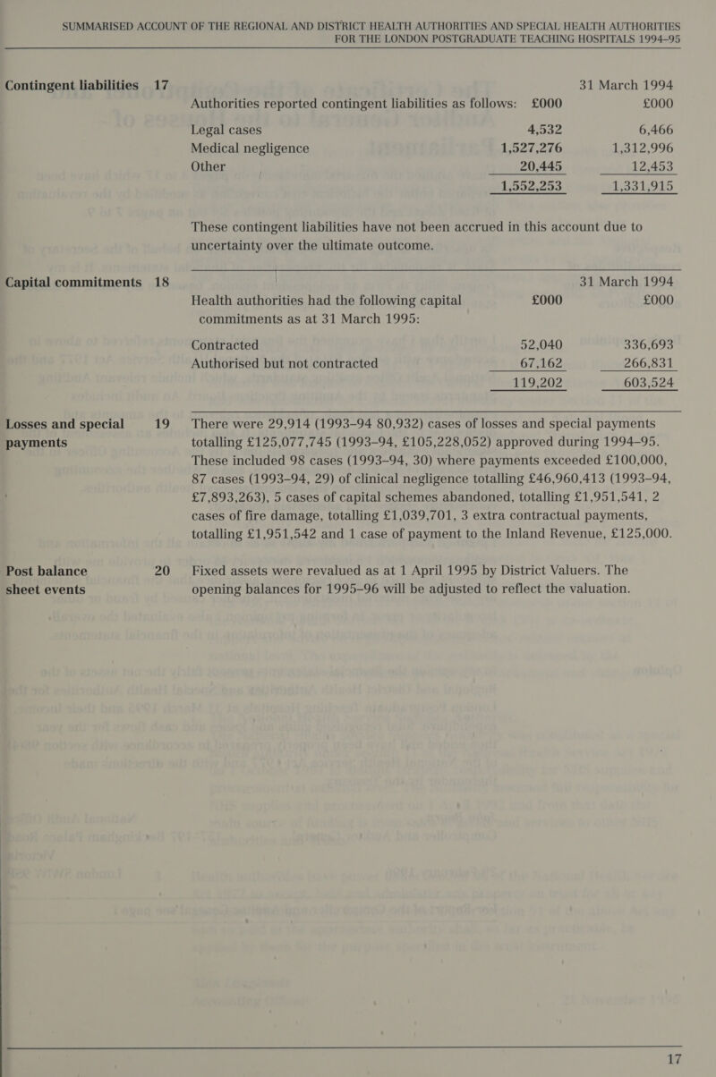 Capital commitments 18 Losses and special 19 payments Post balance 20 sheet events FOR THE LONDON POSTGRADUATE TEACHING HOSPITALS 1994-95 Authorities reported contingent liabilities as follows: £000 £000 Legal cases 4,532 6,466 Medical negligence 1,527,276 133.12,996 Other 20,445 12,453 1,552,253 15331,915 These contingent liabilities have not been accrued in this account due to uncertainty over the ultimate outcome. 31 March 1994 Health authorities had the following capital £000 £000 commitments as at 31 March 1995: Contracted 52,040 336,693 Authorised but not contracted 67,162 266,831 119,202 603,524 There were 29,914 (1993-94 80,932) cases of losses and special payments totalling £125,077,745 (1993-94, £105,228,052) approved during 1994-95. These included 98 cases (1993-94, 30) where payments exceeded £100,000, 87 cases (1993-94, 29) of clinical negligence totalling £46,960,413 (1993-94, £7,893,263), 5 cases of capital schemes abandoned, totalling £1,951,541, 2 cases of fire damage, totalling £1,039,701, 3 extra contractual payments, totalling £1,951,542 and 1 case of payment to the Inland Revenue, £125,000. Fixed assets were revalued as at 1 April 1995 by District Valuers. The opening balances for 1995-96 will be adjusted to reflect the valuation. 17