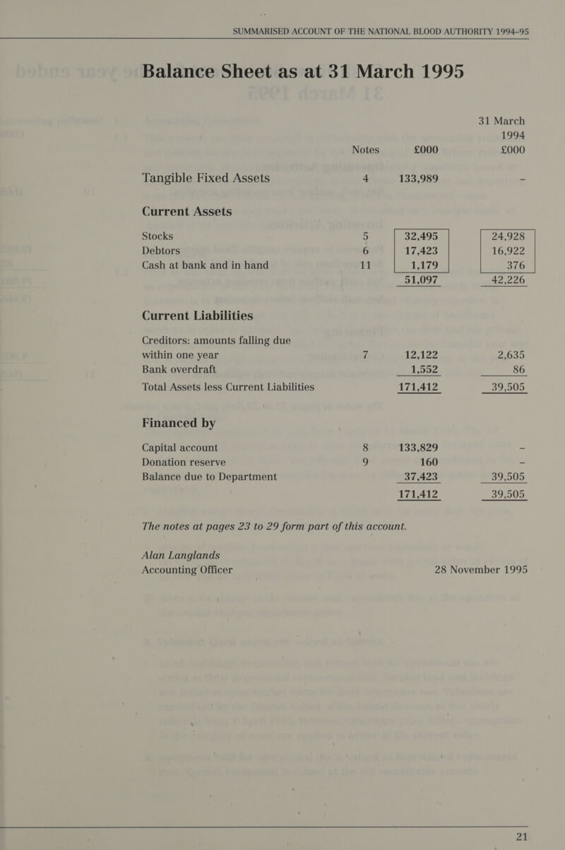 Balance Sheet as at 31 March 1995 31 March 1994 Notes £000 £000 Tangible Fixed Assets 4 133,989 - Current Assets     Stocks 5 32,495 24,928 Debtors 6 17,423 16,922 Cash at bank and in hand 11 1,179 376 51,097 42,226 Current Liabilities Creditors: amounts falling due within one year 7 T2422 2,635 Bank overdraft 1,552 86 Total Assets less Current Liabilities 171,412 39,505 Financed by Capital account 8 133,829 - Donation reserve 2 160 - Balance due to Department 37,423 $9,505 171,412 39,505 The notes at pages 23 to 29 form part of this account. Alan Langlands Accounting Officer 28 November 1995