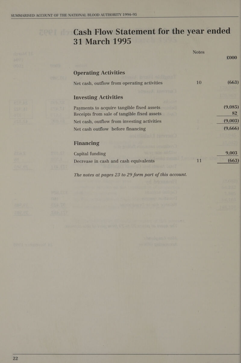 ae 31 March 1995 Operating Activities Net cash, outflow from operating activities Investing Activities Payments to acquire tangible fixed assets Receipts from sale of tangible fixed assets Net cash, outflow from investing activities Net cash outflow before financing Financing Capital funding Decrease in cash and cash equivalents The notes at pages 23 to 29 form part of this account. 11 £000 (9,085) 82 (9,666) 9,003