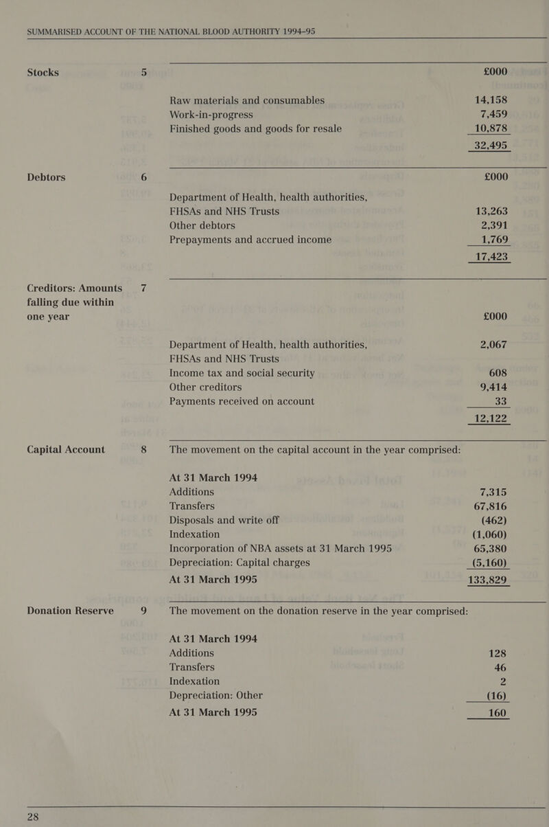 Stocks 5 £000 Raw materials and consumables 14,158 Work-in-progress 7,459 Finished goods and goods for resale 10,878 32,495 Debtors 6 £000 Department of Health, health authorities, FHSAs and NHS Trusts 13,263 Other debtors 2,391 Prepayments and accrued income 1,769 17,423 Creditors: Amounts 7 falling due within one year £000 Department of Health, health authorities, 2,067 FHSAs and NHS Trusts Income tax and social security 608 Other creditors 9,414 Payments received on account 33 12,122 Capital Account 8 The movement on the capital account in the year comprised: At 31 March 1994 Additions (pais, Transfers 67,816 Disposals and write off (462) Indexation (1,060) Incorporation of NBA assets at 31 March 1995 65,380 Depreciation: Capital charges (5,160) At 31 March 1995 133,829 Donation Reserve 2) The movement on the donation reserve in the year comprised: At 31 March 1994 Additions 128 Transfers 46 Indexation = Depreciation: Other (16) At 31 March 1995 160