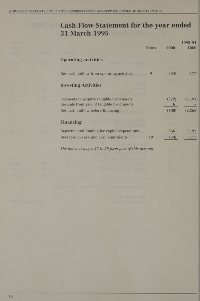 31 March 1995 Notes Operating activities Net cash outflow from operating activities y Investing Activities Payments to acquire tangible fixed assets Receipts from sale of tangible fixed assets Net cash outflow before financing Financing Departmental funding for capital expenditure Decrease in cash and cash equivalents 10 (34) (372) £000 (177) (2.15)  (2,368) Foie OE (177)