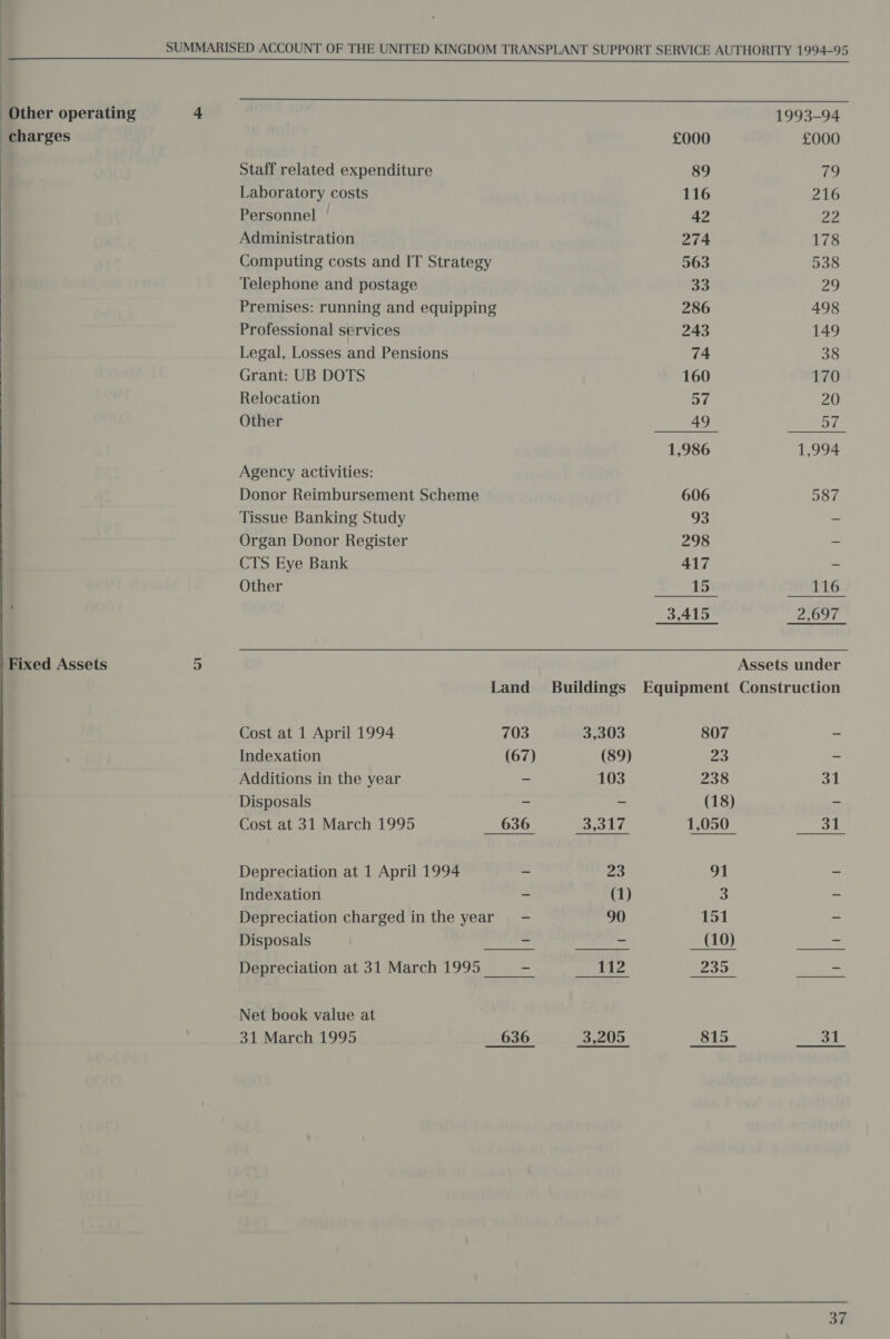 Other operating charges  | Fixed Assets   1993-94 £000 £000 Staff related expenditure 89 79 Laboratory costs 116 216 Personnel | 42 22 Administration 274 178 Computing costs and IT Strategy 563 938 Telephone and postage 33 29 Premises: running and equipping 286 498 Professional services 243 149 Legal, Losses and Pensions 74 38 Grant: UB DOTS 160 170 Relocation 57 20 Other LAY ee ates 1,986 1,994 Agency activities: Donor Reimbursement Scheme 606 587 Tissue Banking Study 93 - Organ Donor Register 298 ms CTS Eye Bank 417 ~ Other 15 116 3,415 2,697  Assets under Land Buildings Equipment Construction    Cost at 1 April 1994 703 3,303 807 - Indexation (67) (89) 23 - Additions in the year ~ 103 238 31 Disposals = = (18) = Cost at 31 March 1995 636 er Le 1,050 31 Depreciation at 1 April 1994 - 23 91 - Indexation - (1) 3 ~ Depreciation charged in the year - 90 151 - Disposals = - (10) - Depreciation at 31 March 1995 = 112 Zo0 - Net book value at 31 March 1995 636 3,205 815 31 Bi