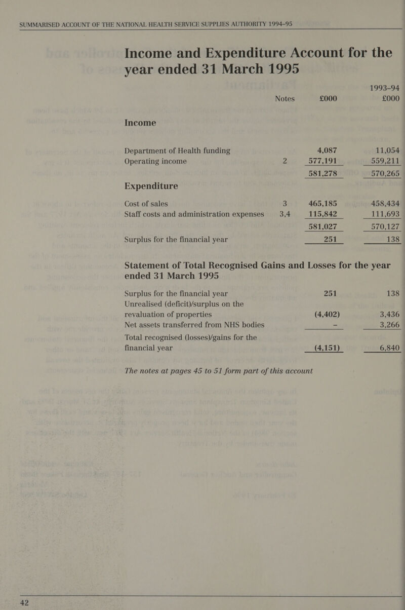 year ended 31 March 1995 Notes £000 Income Department of Health funding 4,087 Operating income 2 977,191 581,278 Expenditure Cost of sales 3 465,185 Staff costs and administration expenses 3,4 115,842 981,027 Surplus for the financial year 251 1993-94 £000 11,054 458,434 ended 31 March 1995 Surplus for the financial year 251 Unrealised (deficit)/surplus on the revaluation of properties (4,402) Total recognised (losses)/gains for the 138 3,436