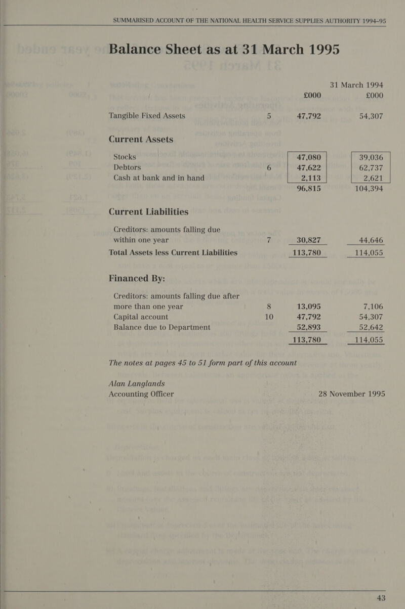  Balance Sheet as at 31 March 1995  £000 £000 Tangible Fixed Assets 5 47,792 54,307 Current Assets Stocks 47,080 39,036 Debtors 6 47,622 fe Sah ga Hf Cash at bank and in hand 2,113 2,621 96,815 104,394 Current Liabilities Creditors: amounts falling due within one year 7 30,827 44,646 Total Assets less Current Liabilities 113,780 114,055 Financed By: Creditors: amounts falling due after more than one year 8 13,095 7,106 Capital account 10 47,792 594,307 Balance due to Department 52,893 92,642 113,780 114,055 Alan Langlands Accounting Officer 28 November 1995