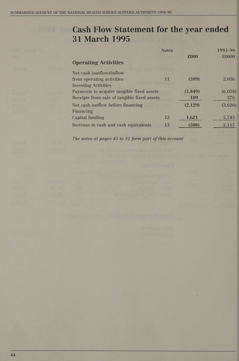 Cash Flow Statement for the year ended 31 March 1995 Notes 1993-94 £000 £0000 Operating Activities Net cash (outflow)/inflow from operating activities 11 (389) 2,056 Investing Activities Payments to acquire tangible fixed assets (1,849) (6,058) Receipts from sale of tangible fixed assets 109 376 Net cash outflow before financing (2,129) (3,626) Financing Capital funding 12 1,621 5,743 Increase in cash and cash equivalents 13 (508) 2,117 The notes at pages 45 to 51 form part of this account