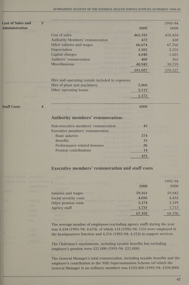   Cost of Sales and 1993-94 Administration £000 £000 Cost of sales 465,185 458,434 : Authority Members’ remuneration 472 430 Other salaries and wages 66,674 67,766 Depreciation 3,305 oo Capital charges 4,040 1,021 Auditors’ remuneration 408 362 Miscellaneous 40,943 38,759 | 581,027 570,127 Hire and operating rentals included in expenses Hire of plant and machinery 2,060 Other operating leases Sy Lis 5,173 Staff Costs £000 Authority members’ remuneration: Non-executive members’ remuneration 45 Executive members’ remuneration: Basic salaries 374 Benefits 13 Performance related bonuses 26 Pension contributions 14 472 Executive members’ remuneration and staff costs 1993-94 £000 £000 Salaries and wages 59,161 59,842 Social security costs 4,036 4,452 Other pension costs 2,174 2,189 Agency staff 1,731 1713 67,102 68,196 employer’s pension were £21,000 (1993-94: £21,000) The General Manager’s total remuneration, including taxable benefits and the employer’s contribution to the NHS Superannuation Scheme (of which the General Manager is an ordinary member) was £103,000 (1993-94: £104,000). 