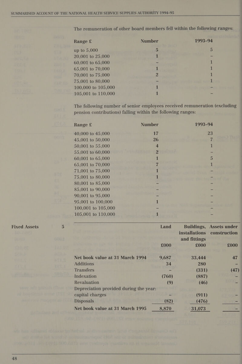 Fixed Assets 48 Range £ up to 5,000 20,001 to 25,000 60,001 to 65,000 65,001 to 70,000 70,001 to 75,000 75,001 to 80,000 Number ne = | — Oo 3) ey ey (ay Range £ 40,000 to 45,000 45,001 to 50,000 50,001 to 55,000 55,001 to 60,000 60,001 to 65,000 65,001 to 70,000 71,001 to 75,000 75,001 to 80,000 80,001 to 85,000 85,001 to 90,000 90,001 to 95,000 95,001 to 100,000  Number 17 26 =e VY DO dese a. =  Additions Transfers Indexation Revaluation capital charges Disposals Land Buildings, installations and fittings £000 £000 9,687 33,444 34 280 - (331) (760) (887) (9) (46) - (911) (82) (476) 8,870 31,073 Zo SS) ee ee Assets under construction £000 47 (47)