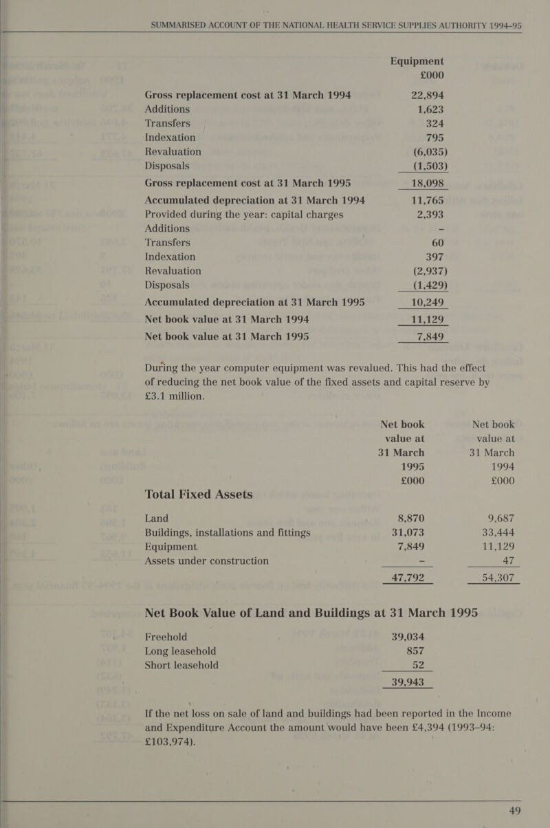  Equipment £000 Gross replacement cost at 31 March 1994 22,894 Additions 1,623 Transfers 324 Indexation 795 Revaluation (6,035) Disposals (1,503) Gross replacement cost at 31 March 1995 18,098 Accumulated depreciation at 31 March 1994 11,765 Provided during the year: capital charges 2593 Additions e Transfers 60 Indexation 397 Revaluation (2,937) Disposals (1,429) Accumulated depreciation at 31 March 1995 10,249 Net book value at 31 March 1994 11,129 Net book value at 31 March 1995 7,849 During the year computer equipment was revalued. This had the effect of reducing the net book value of the fixed assets and capital reserve by £3.1 million. Net book Net book value at value at 31 March 31 March 1995 1994 £000 £000 Total Fixed Assets Land 8,870 9,687 Buildings, installations and fittings 31,073 33,444 Equipment 7,849 ga eh Assets under construction ~ 47 47,792 54,307 Net Book Value of Land and Buildings at 31 March 1995  Freehold 39,034 Long leasehold 857 Short leasehold 52 39,943 £103,974).