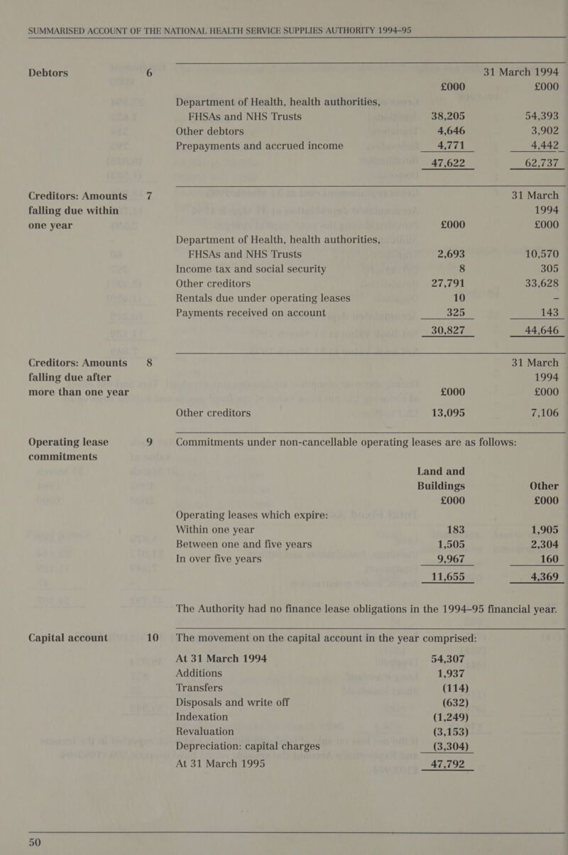 Debtors Creditors: Amounts falling due within one year Creditors: Amounts falling due after more than one year Operating lease commitments Capital account 50 10 £000 Department of Health, health authorities, FHSAs and NHS Trusts 38,205 Other debtors 4,646 Prepayments and accrued income 4,771 47,622 £000 Department of Health, health authorities, FHSAs and NHS Trusts 2,693 Income tax and social security 8 Other creditors CA IT ie B | Rentals due under operating leases 10 Payments received on account 325 30,827 £000 Other creditors 13,095  31 March 1994 £000 54,393 3,902 4,442 62,130 31 March 1994 £000 10,570 305 33,628 143 44,646 31 March 1994 £000 7,106 Land and Buildings £000 Operating leases which expire: Within one year 183 Between one and five years 1,505 In over five years 9,967 11,655 Other £000 1,905 2,304 160 4,369 At 31 March 1994 54,307 Additions 1,937 Transfers (114) Disposals and write off (632) Indexation (1,249) Revaluation (3,153) Depreciation: capital charges (3,304) At 31 March 1995 47,792