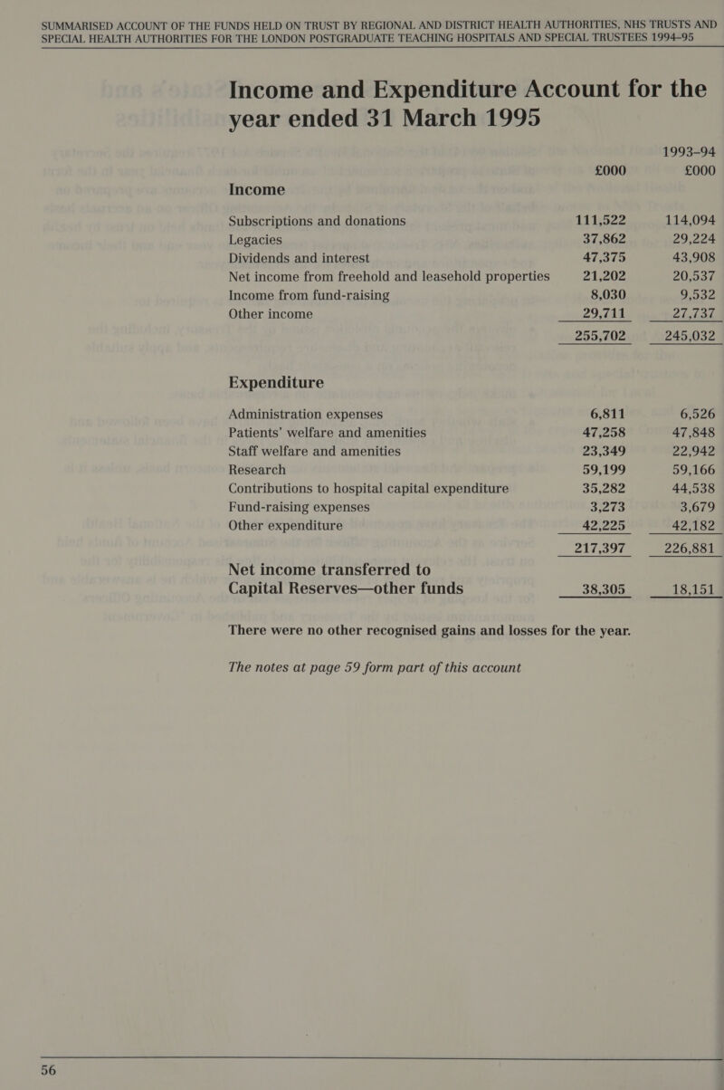 year ended 31 March 1995 Income Subscriptions and donations Legacies Net income from freehold and leasehold properties Income from fund-raising Other income Expenditure Administration expenses Patients’ welfare and amenities Staff welfare and amenities Research Contributions to hospital capital expenditure Fund-raising expenses Other expenditure Net income transferred to Capital Reserves—other funds £000 111,522 37,862 21,202 8,030 6,811 47,258 23,349 99,199 35,282 3,273 1993-94 £000 114,094 29,224 PAUSE 6 Doe 6,526 47,848 22,942 59,166 44,538 3,679