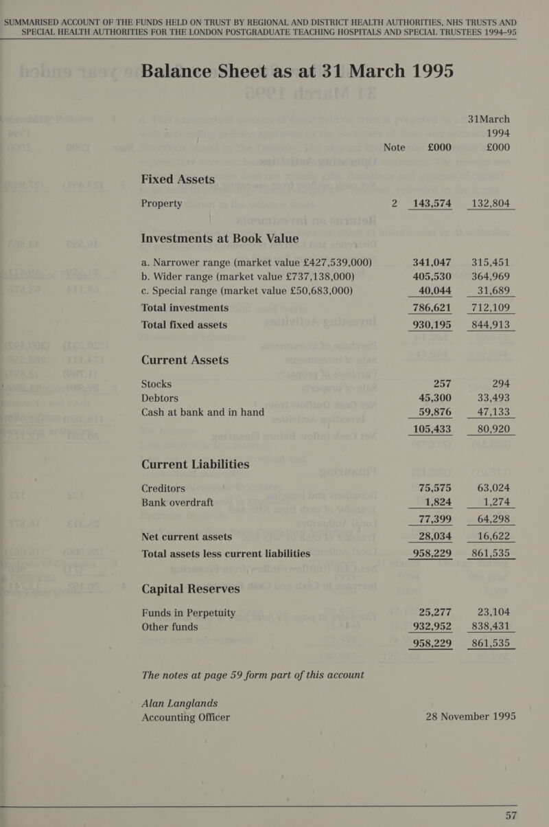 SPECIAL HEALTH AUTHORITIES FOR THE LONDON POSTGRADUATE TEACHING HOSPITALS AND SPECIAL TRUSTEES 1994-95 Balance Sheet as at 31 March 1995 The notes at page 59 form part of this account Alan Langlands Accounting Officer 31March 1994 Note £000 £000 Fixed Assets Property 2 143,574 132,804 Investments at Book Value a. Narrower range (market value £427,539,000) 341,047 315,451 b. Wider range (market value £737,138,000) 405,530 364,969 c. Special range (market value £50,683,000) 40,044 31,689 Total investments 786,621 fae ug Total fixed assets 930,195 844,913 Current Assets Stocks 257 294 Debtors 45,300 33,493 Cash at bank and in hand 59,876 47,133 105,433 __ 80,920 Current Liabilities Creditors 75,575 63,024 Bank overdraft 1,824 1,274 77,399 64,298 Net current assets 28,034 16,622 Total assets less current liabilities 958,229 861,535 Capital Reserves Funds in Perpetuity 25,277 23,104 Other funds 932,952 838,431 958,229 861,535  a7