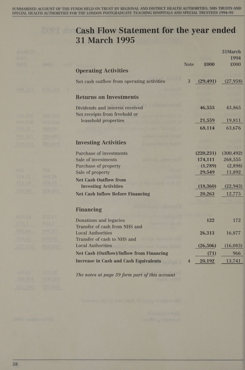 31 March 1995 Operating Activities Net cash outflow from operating activities ) Returns on Investments Dividends and interest received Net receipts from freehold or leasehold properties Investing Activities Purchase of investments Sale of investments Purchase of property Sale of property Net Cash Outflow from Investing Activities Net Cash Inflow Before Financing Financing Donations and legacies Transfer of cash from NHS and Local Authorities Transfer of cash to NHS and Local Authorities Net Cash (Outflow)/Inflow from Financing Increase in Cash and Cash Equivalents + £000 46,555 68,114 (220,231) 174,111 (1,789) 122 26,313 1994 £000 43,865 63,676 (300,492) 268,555 (2,898) 172 16,877