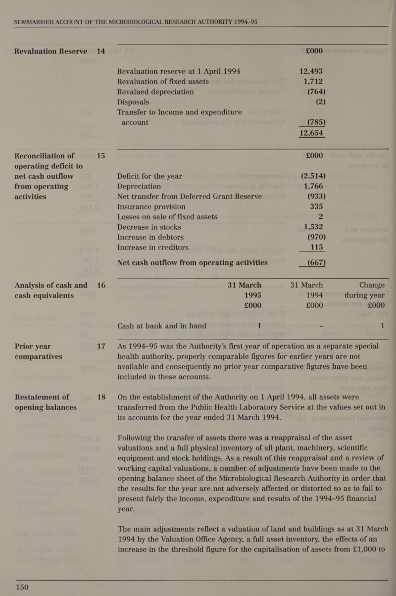 Revaluation Reserve Reconciliation of operating deficit to net cash outflow from operating activities Analysis of cash and cash equivalents Prior year comparatives Restatement of opening balances 150 14 15 16 17 18 Revaluation reserve at 1 April 1994 Revaluation of fixed assets Revalued depreciation Disposals Transfer to Income and expenditure account Deficit for the year Depreciation Net transfer from Deferred Grant Reserve Insurance provision Losses on sale of fixed assets Decrease in stocks Increase in debtors Increase in creditors Net cash outflow from operating activities 31 March 1995 £000 Cash at bank and in hand 1 £000 12,493 1,712 (764) (2) (785) 12,654 £000 (2,514) 1,766 (933) 335 2 1,532 (970) 115  (667) 1994 £000 Change during year £000 included in these accounts. year.