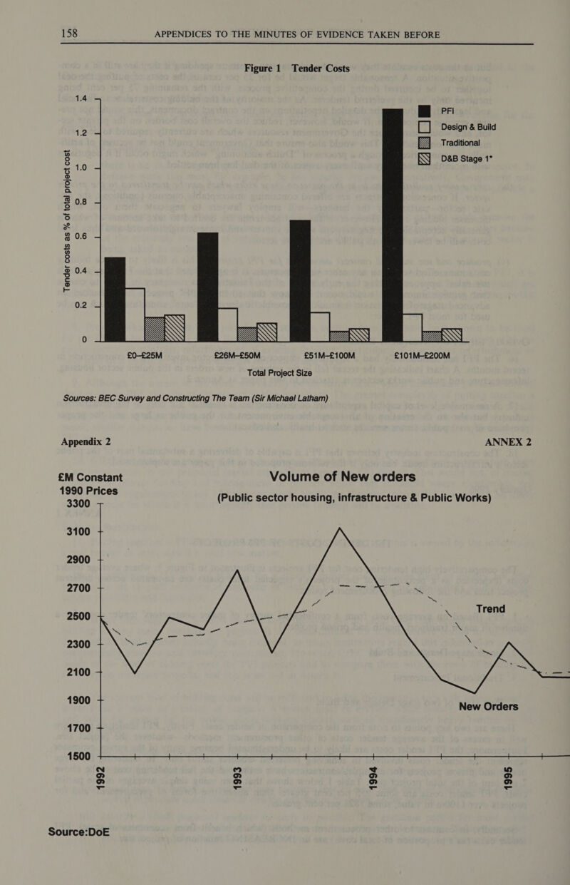 PFI Design & Build Traditional D&B Stage 1* ALO Tender costs as % of total project cost ° > cs io Total Project Size Sources: BEC Survey and Constructing The Team (Sir Michael Latham) Appendix 2 ANNEX 2 £M Constant Volume of New orders BH Jari (Public sector housing, infrastructure & Public Works) 3100 2900 2700 CATS OIONY Of wed we eae 2500 vAgen daft ‘ Trend Pend % nN Reise oe ww 2300 San » ‘gue 2100 a 1200 New Orders 1700 1500 N o wz w to2J n oa to2J = S . = Source:DoE